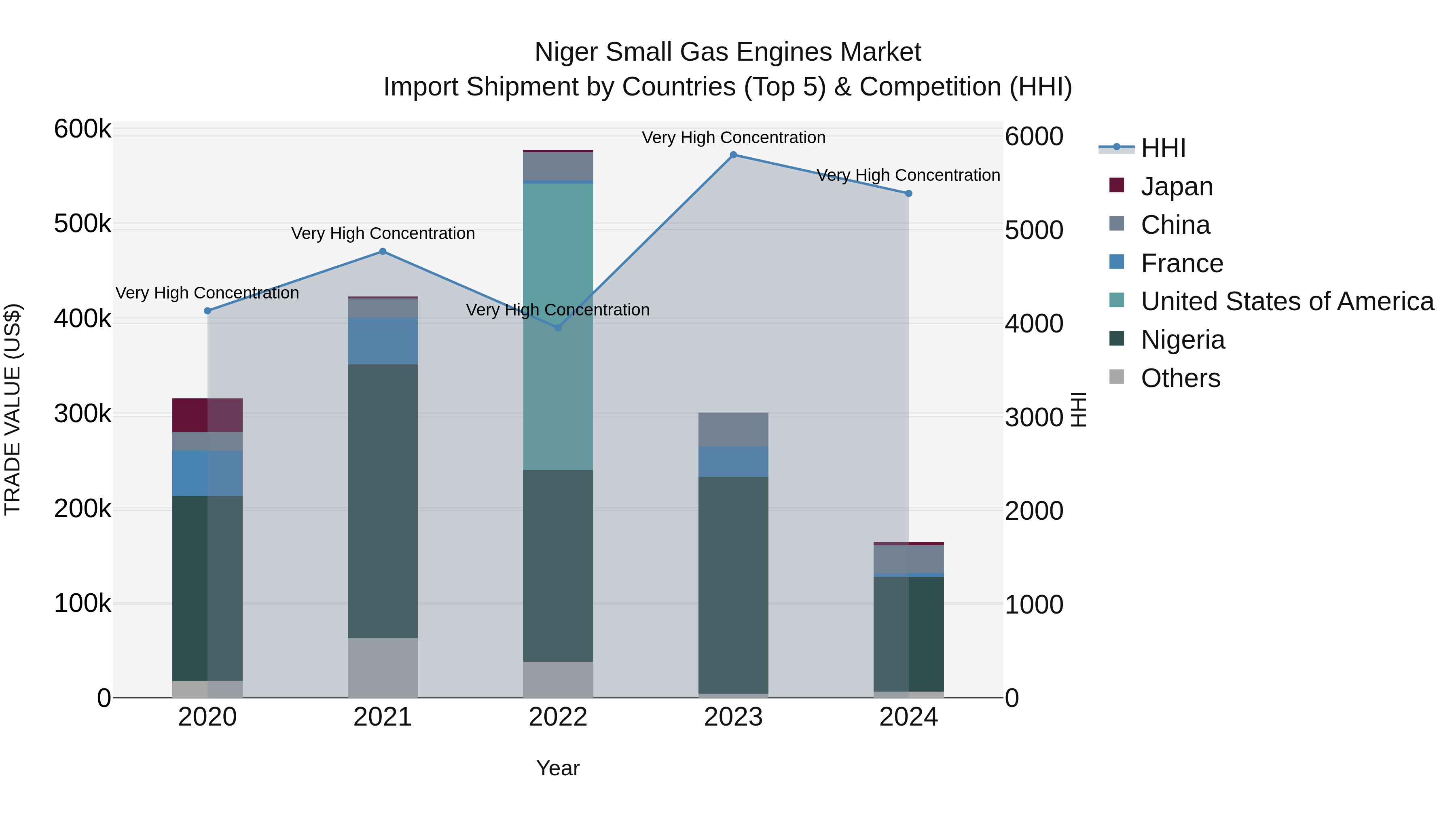 Niger Small Gas Engines Market: Top 5 Importing Countries and Market Competition (HHI) Analysis