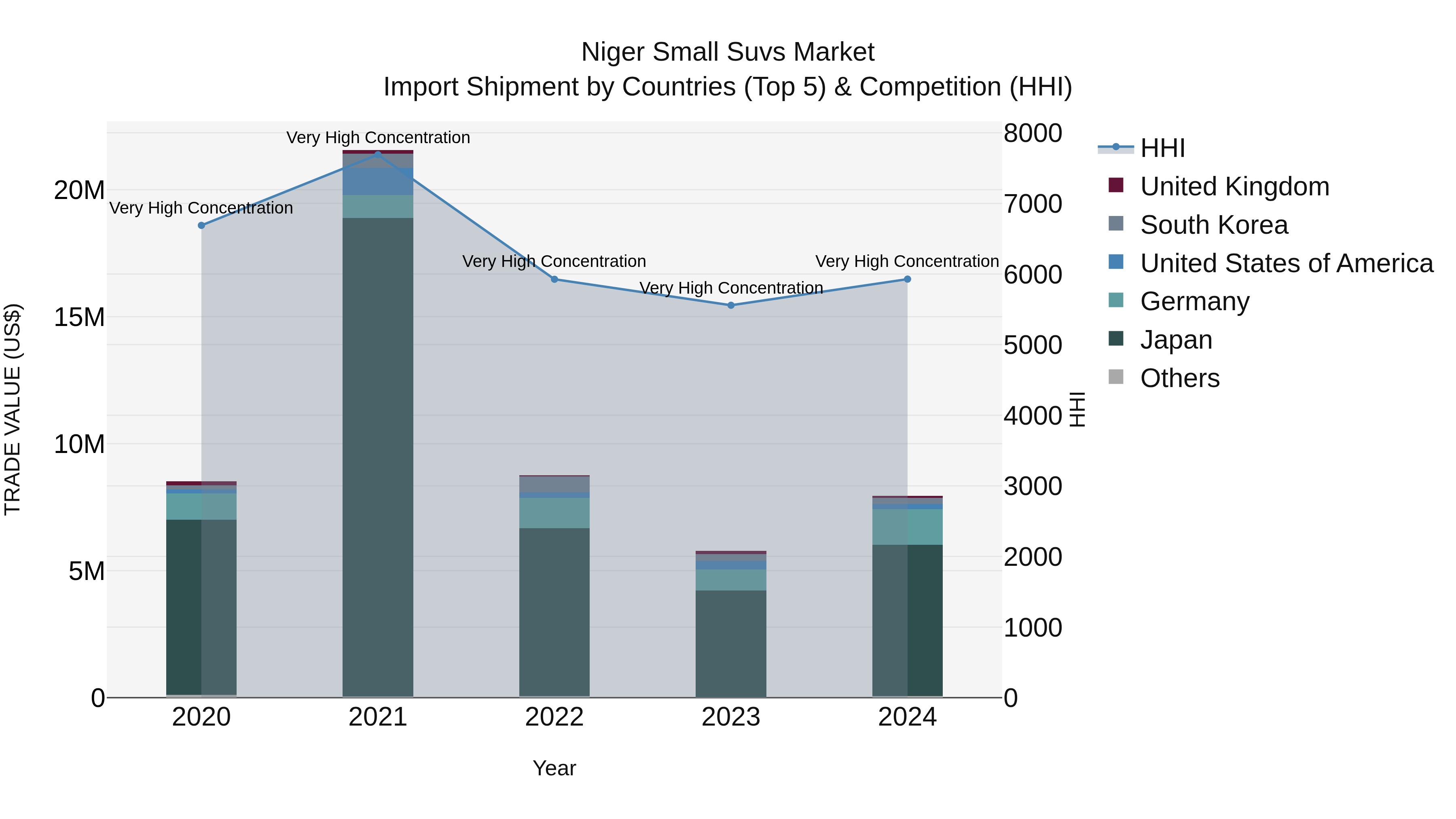 Niger Small Suvs Market: Top 5 Importing Countries and Market Competition (HHI) Analysis