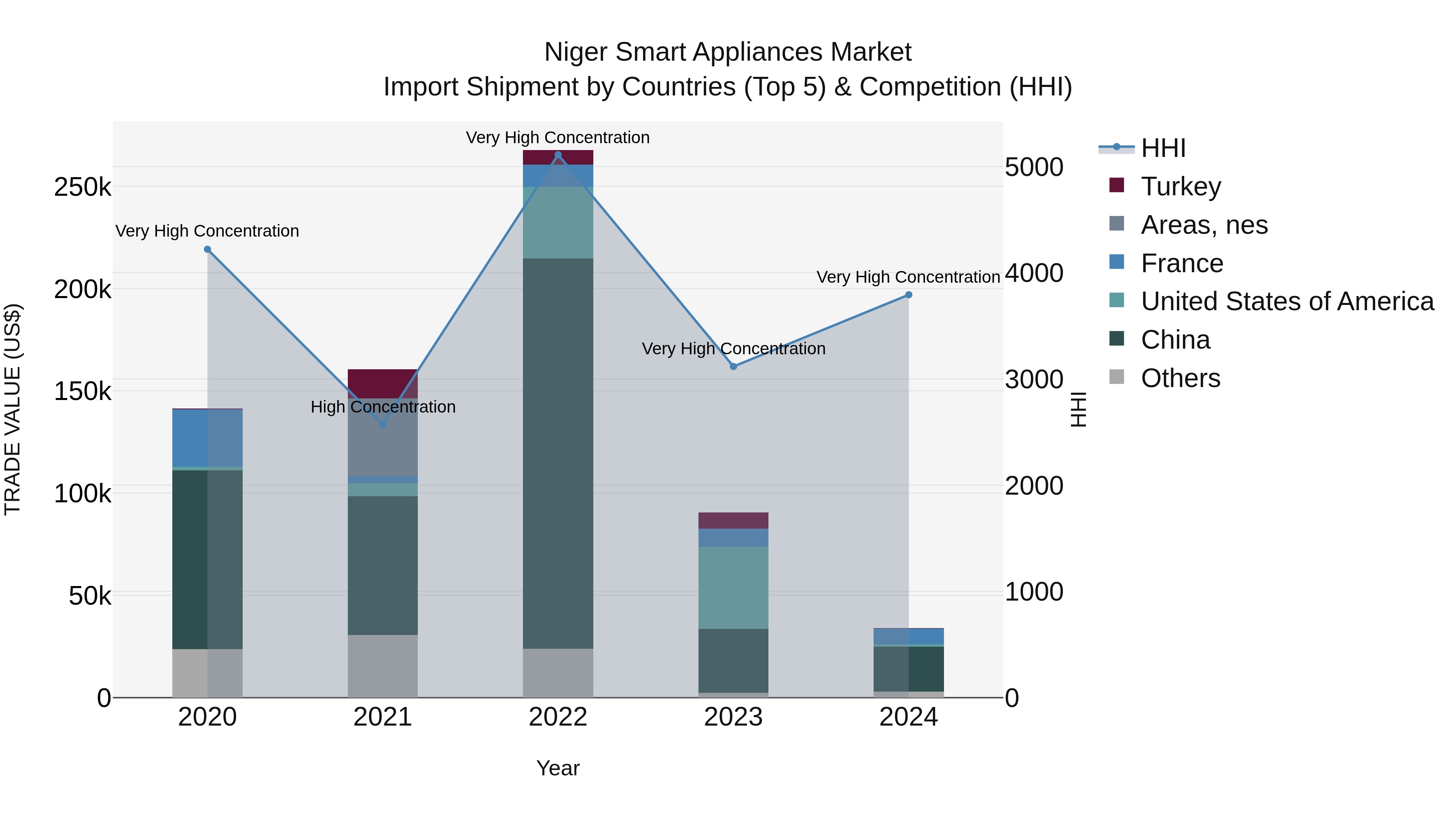 Niger Smart Appliances Market: Top 5 Importing Countries and Market Competition (HHI) Analysis