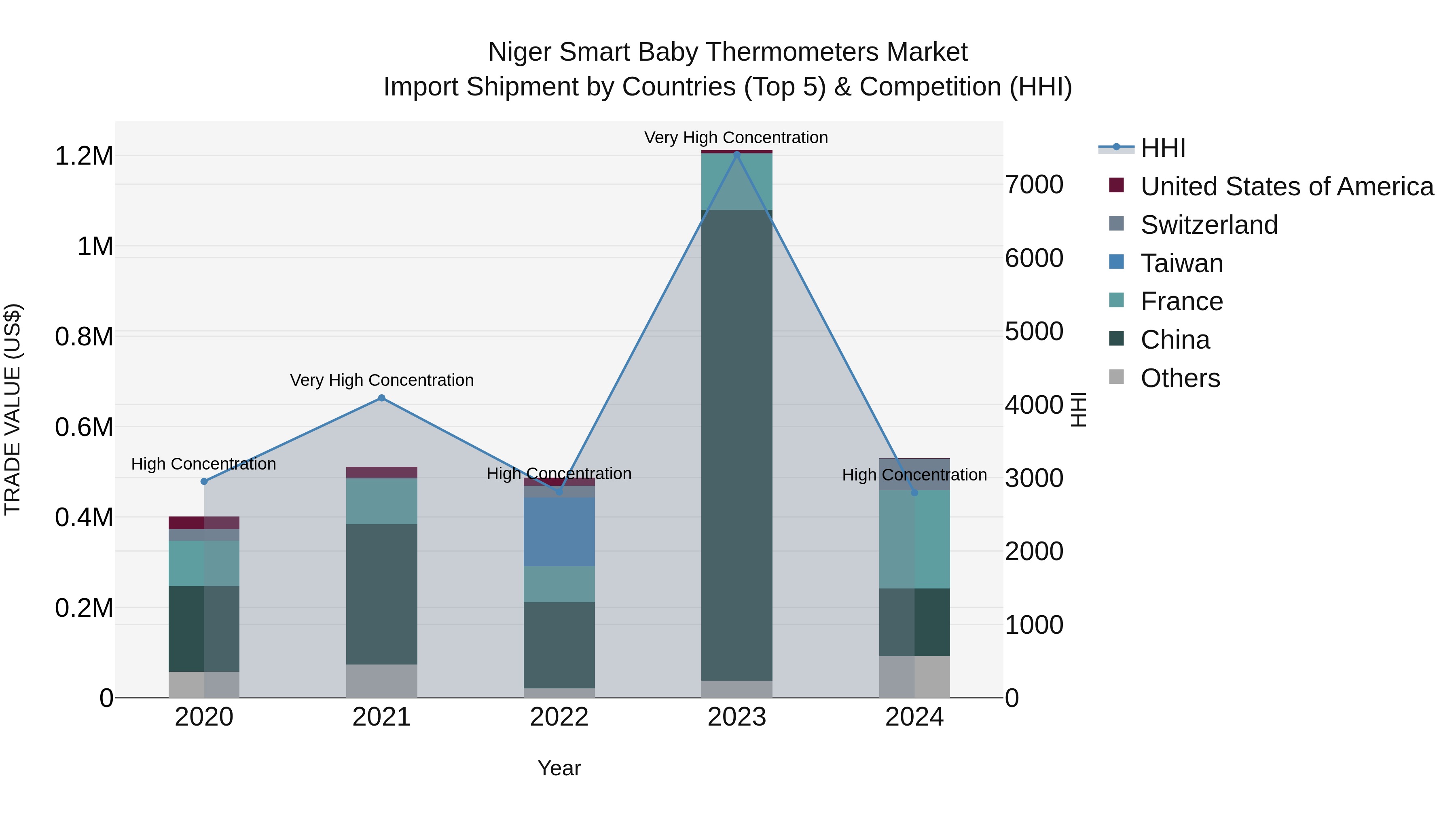 Niger Smart Baby Thermometers Market: Top 5 Importing Countries and Market Competition (HHI) Analysis