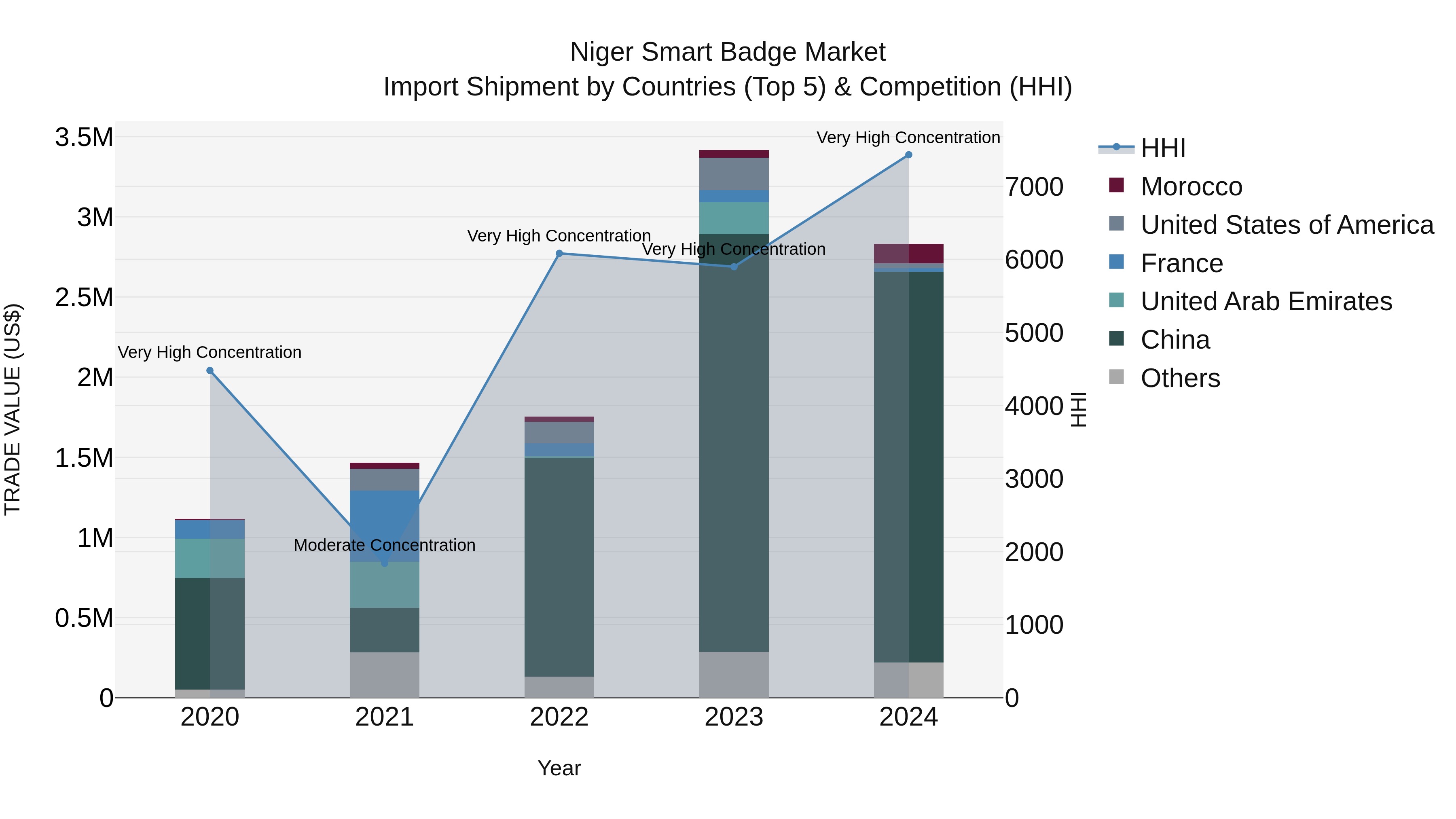 Niger Smart Badge Market: Top 5 Importing Countries and Market Competition (HHI) Analysis