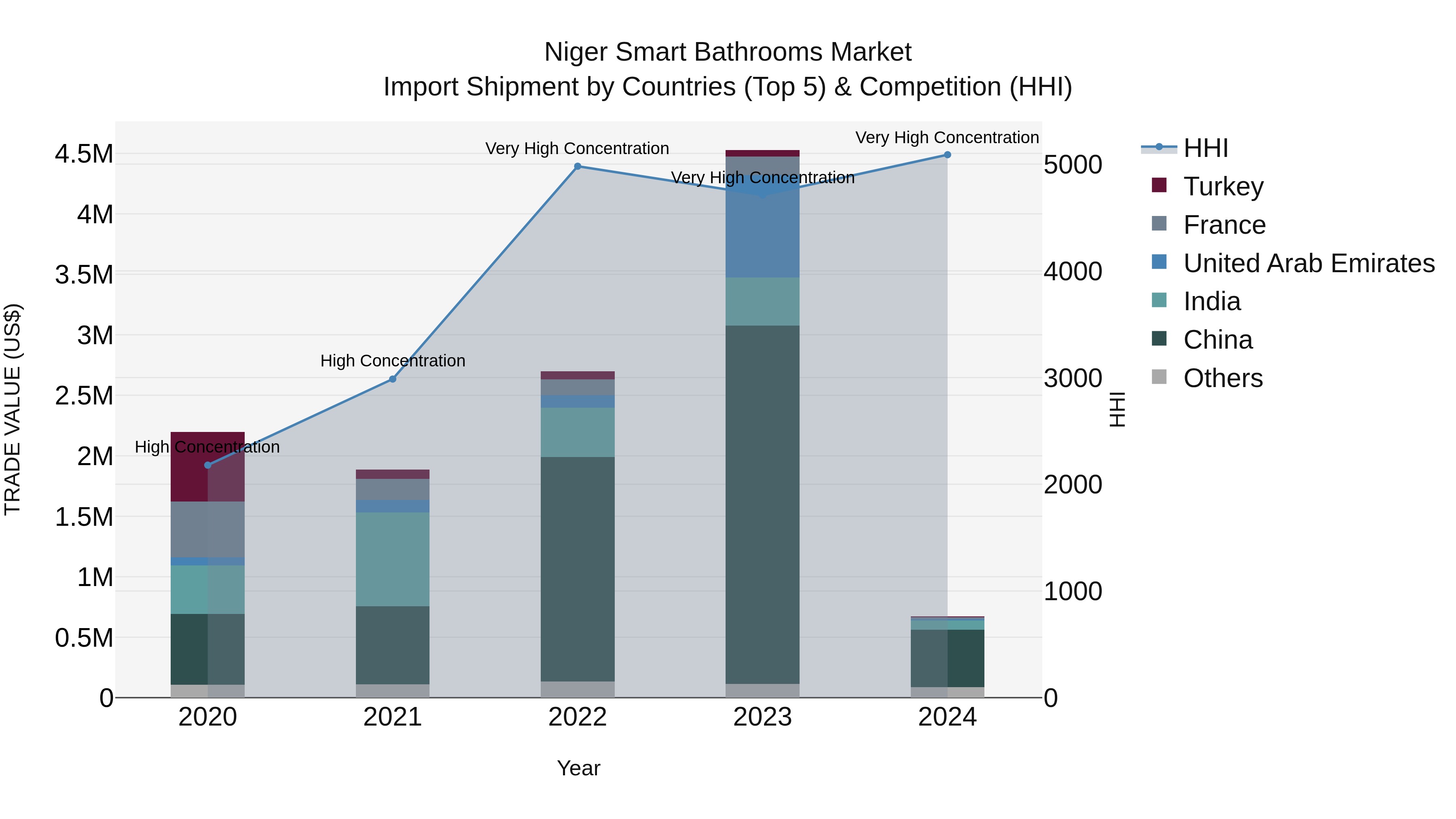 Niger Smart Bathrooms Market: Top 5 Importing Countries and Market Competition (HHI) Analysis
