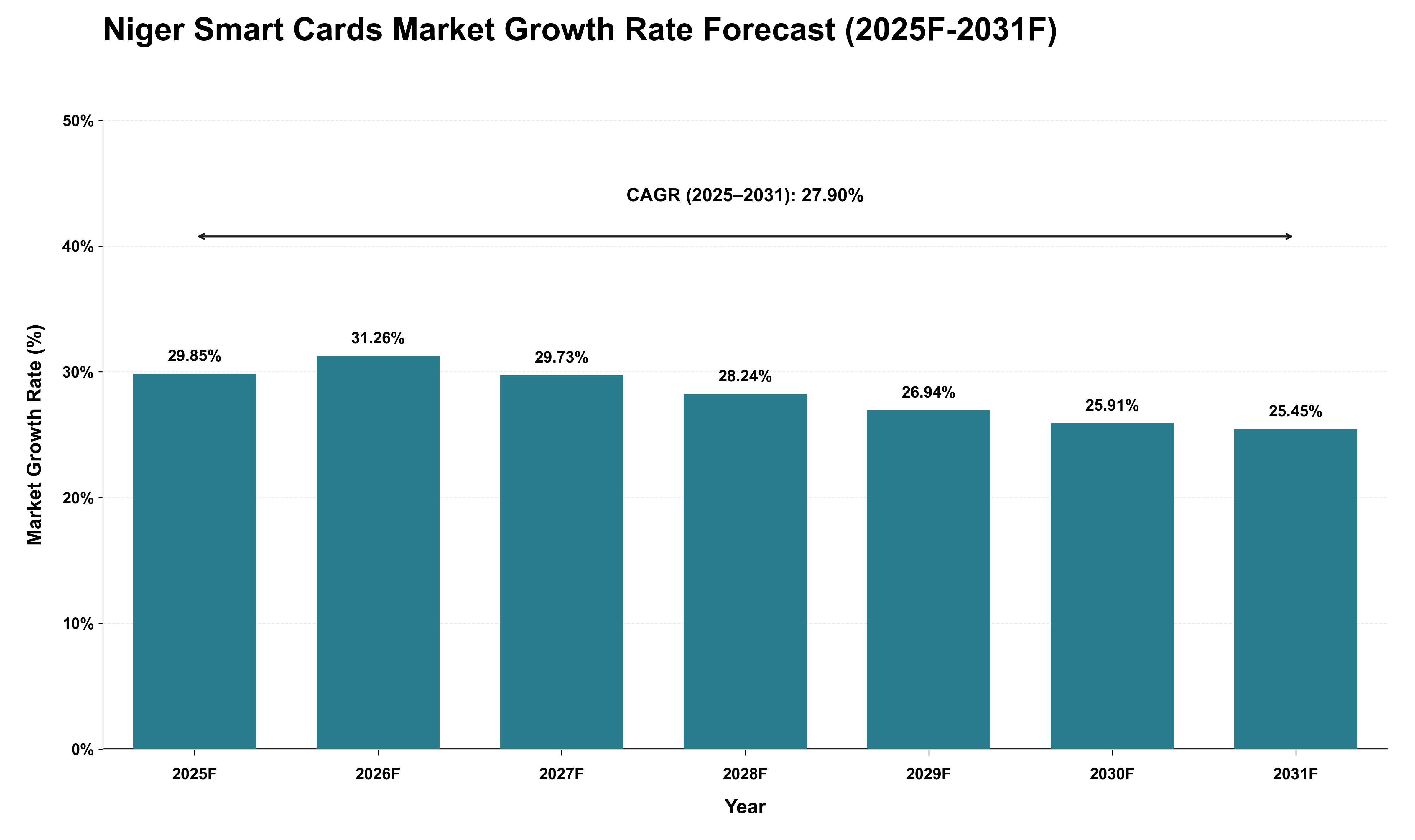 Niger Smart Cards Market Growth Rate Analysis (2025 - 2031)
