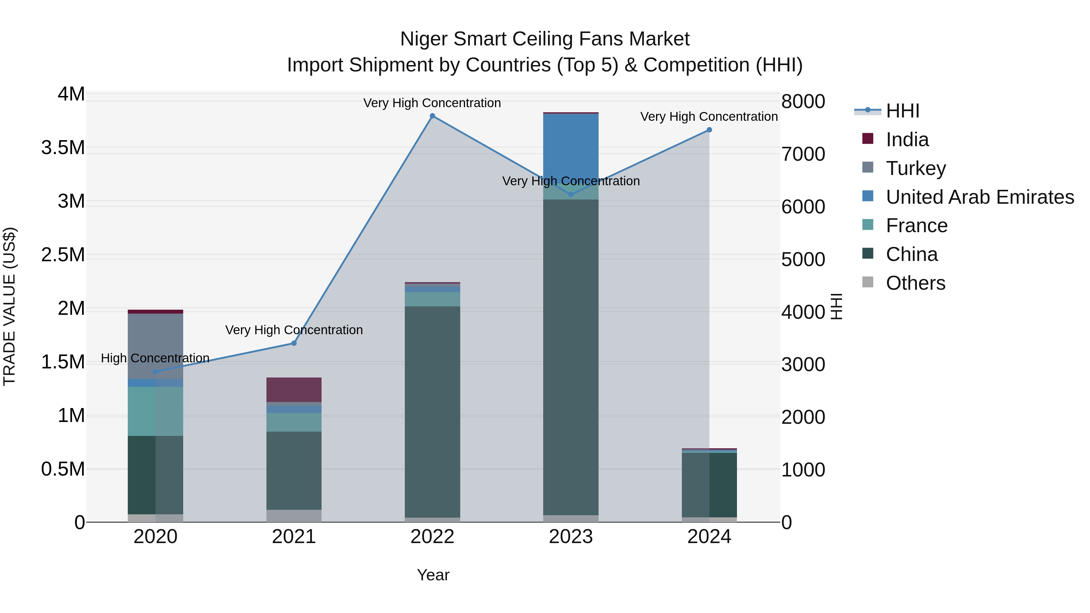 Niger Smart Ceiling Fans Market: Top 5 Importing Countries and Market Competition (HHI) Analysis