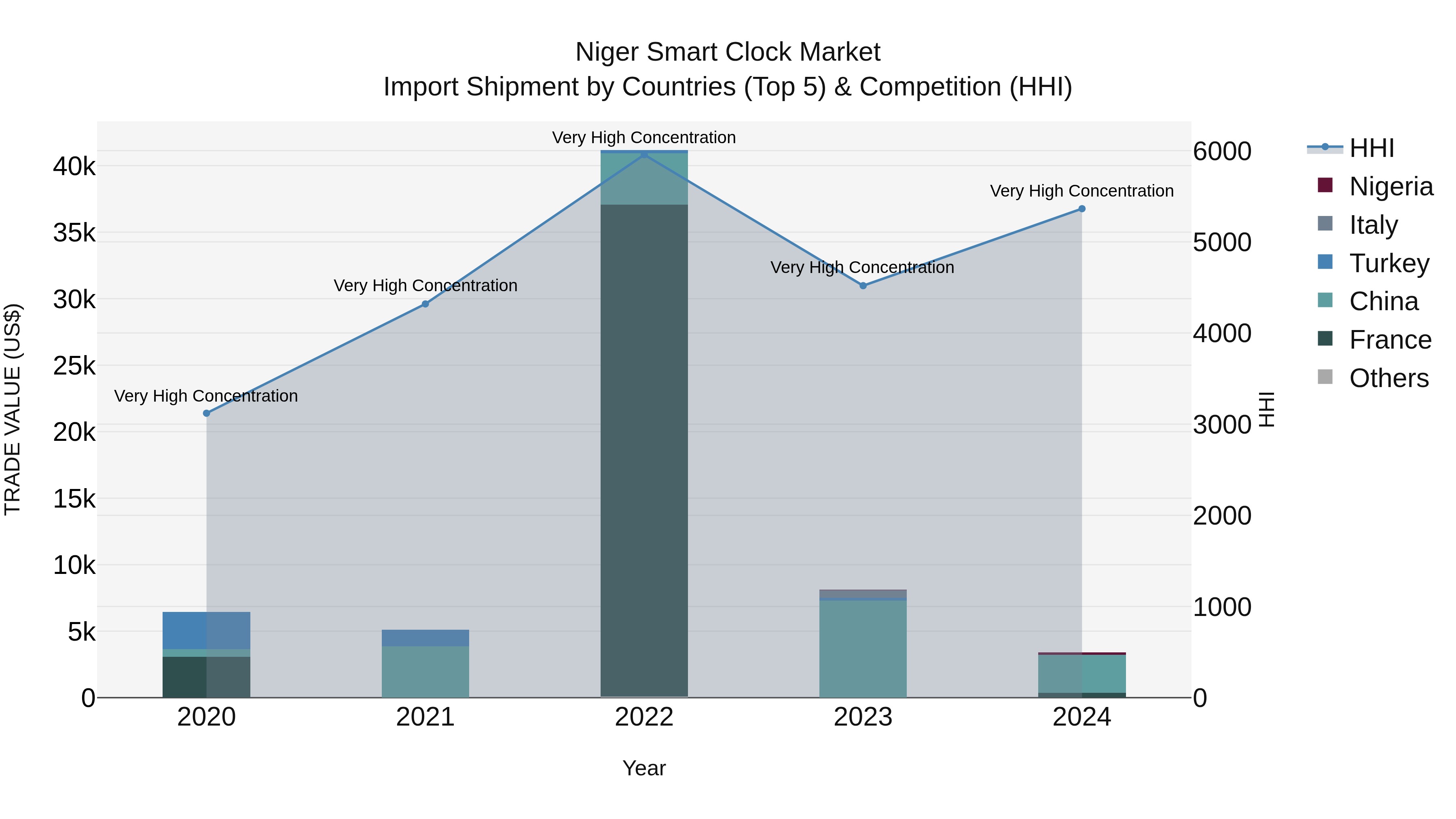 Niger Smart Clock Market: Top 5 Importing Countries and Market Competition (HHI) Analysis