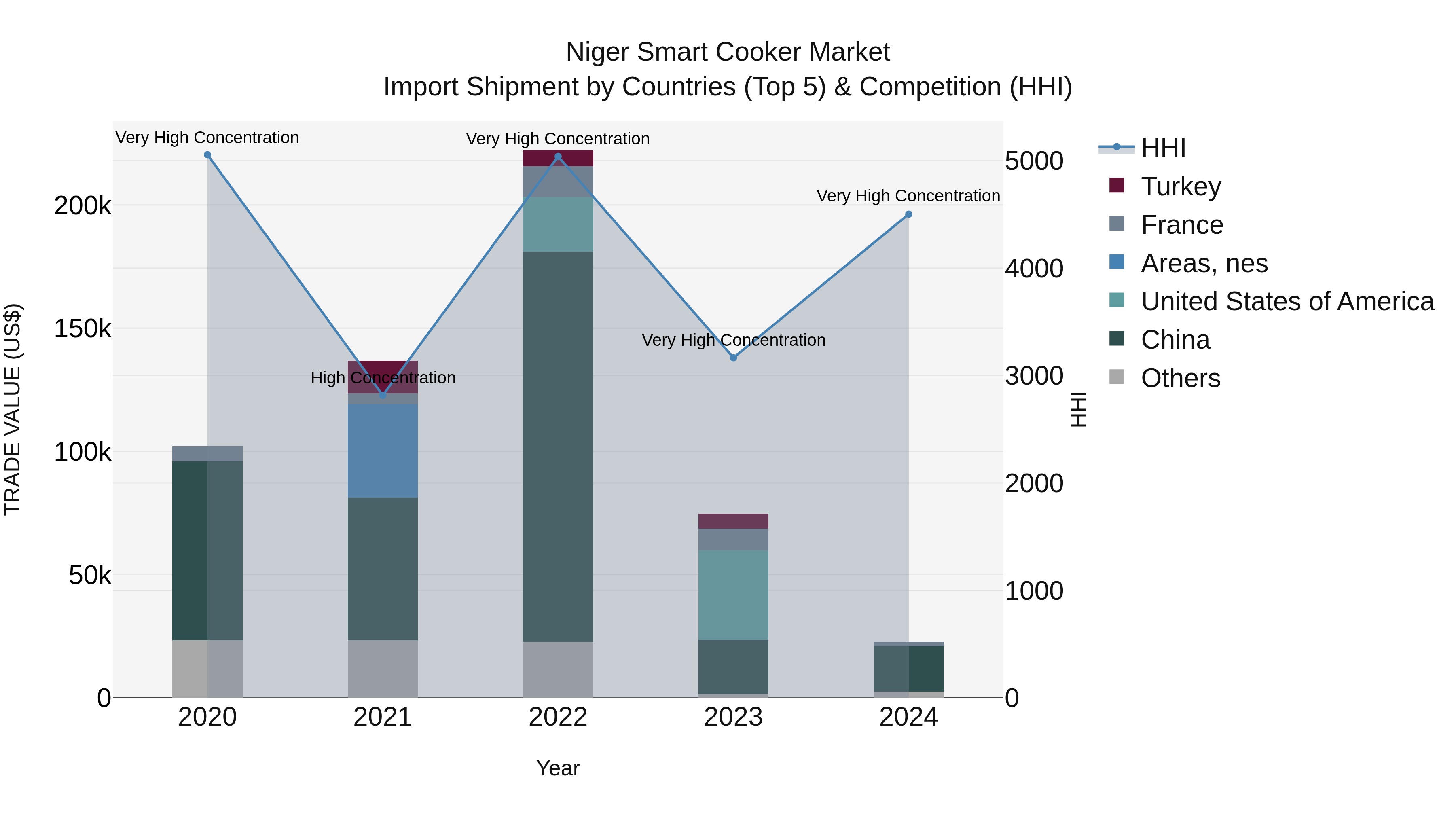 Niger Smart Cooker Market: Top 5 Importing Countries and Market Competition (HHI) Analysis