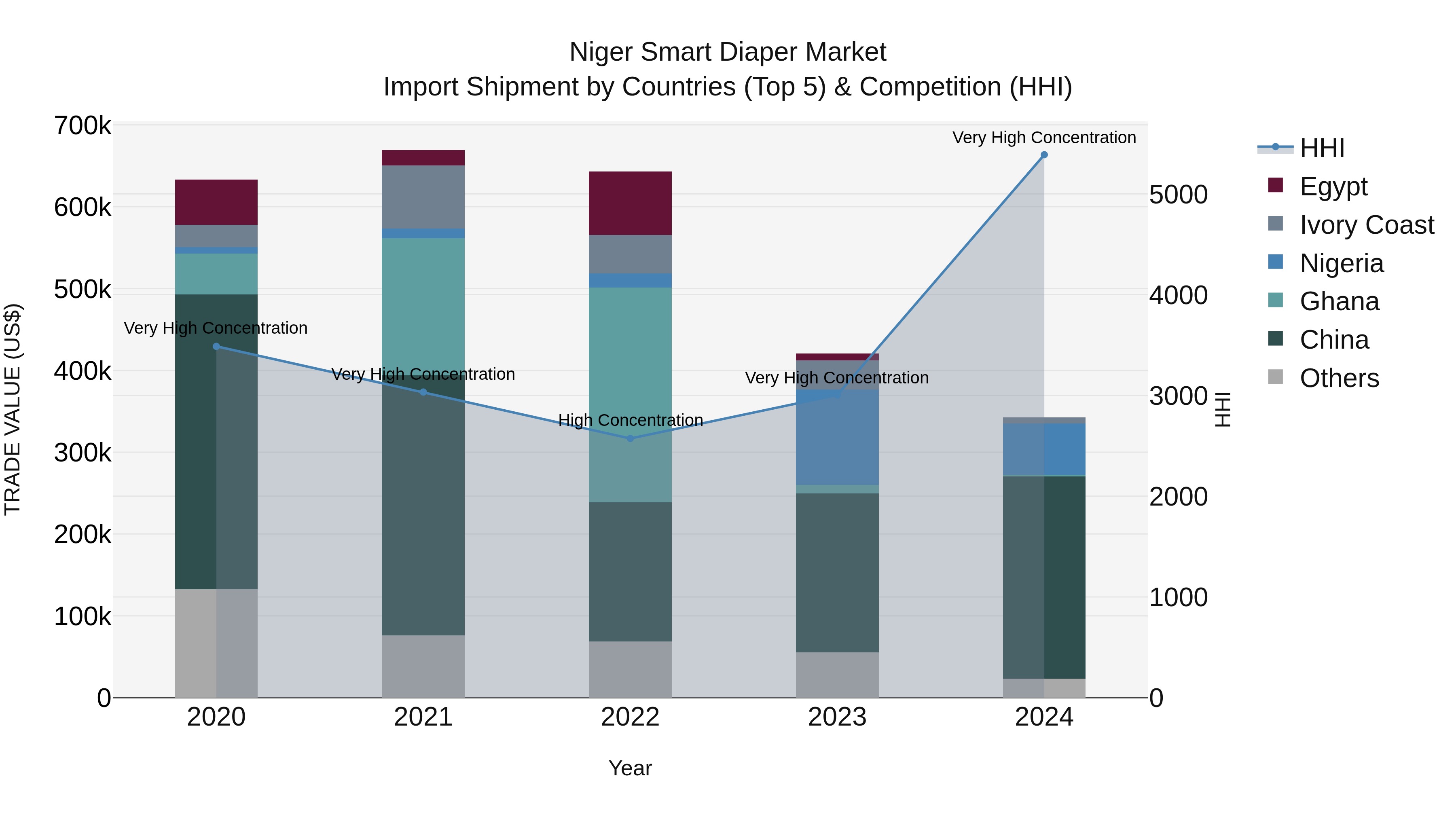 Niger Smart Diaper Market: Top 5 Importing Countries and Market Competition (HHI) Analysis