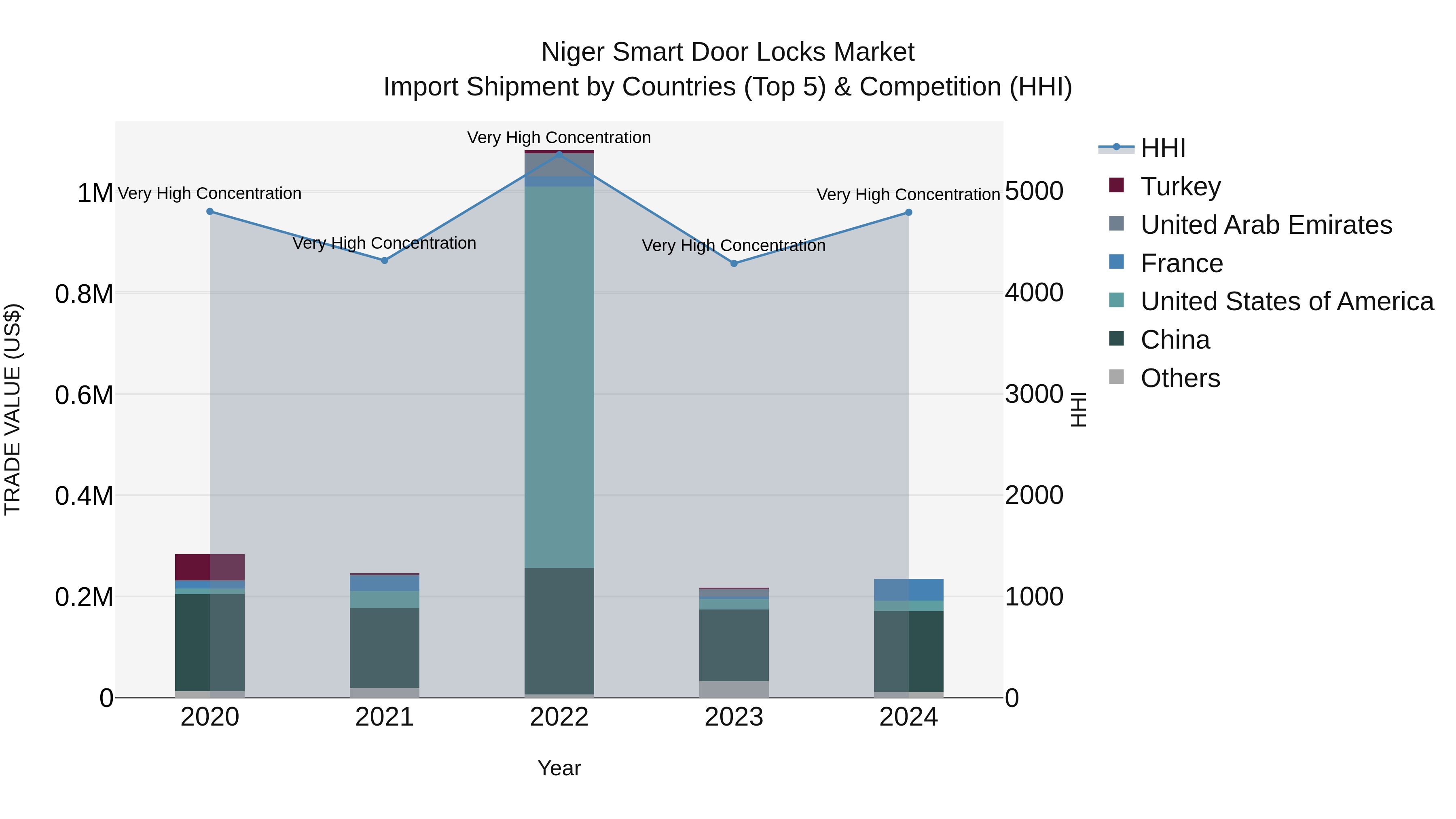 Niger Smart Door Locks Market: Top 5 Importing Countries and Market Competition (HHI) Analysis
