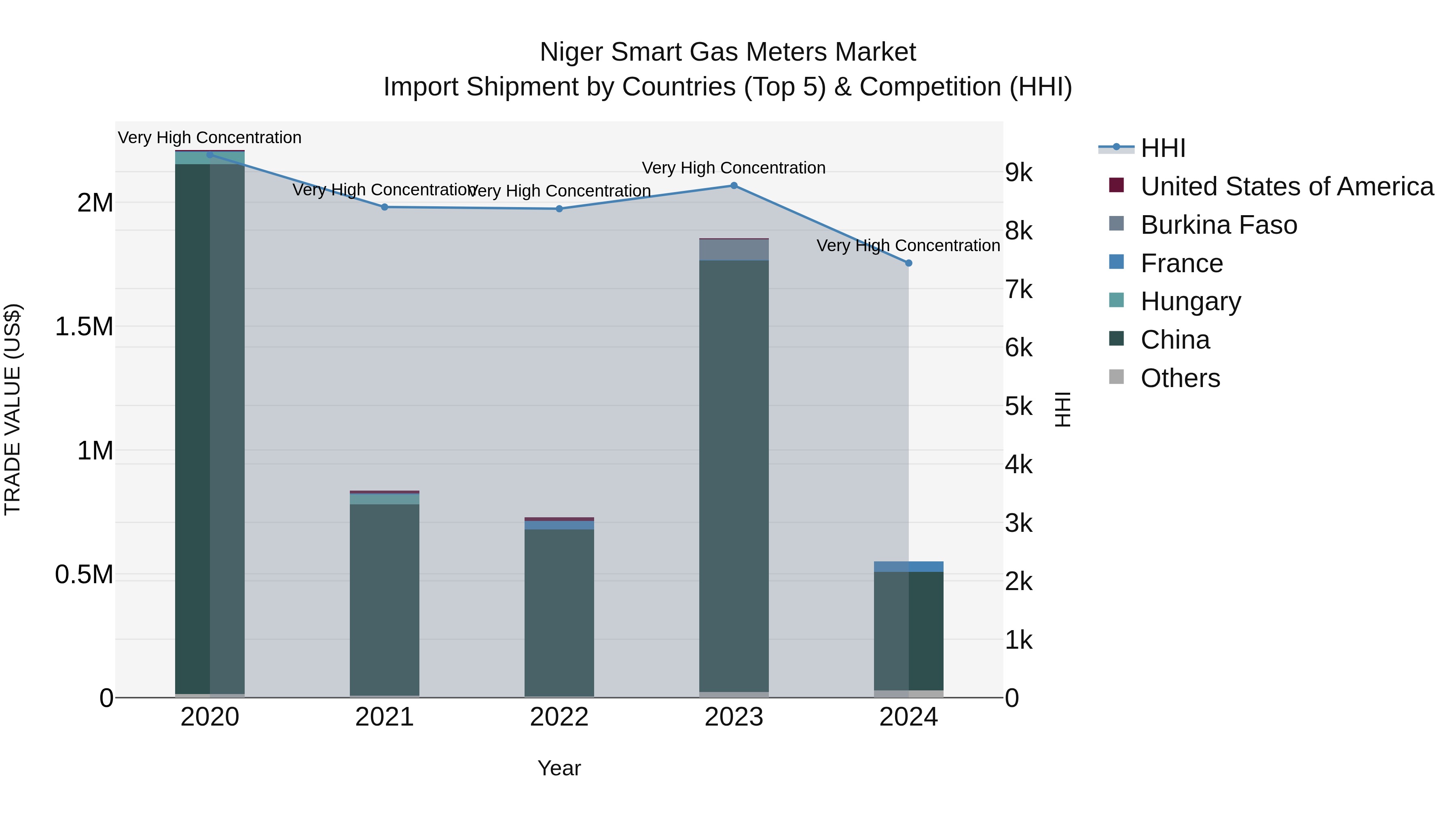 Niger Smart Gas Meters Market: Top 5 Importing Countries and Market Competition (HHI) Analysis