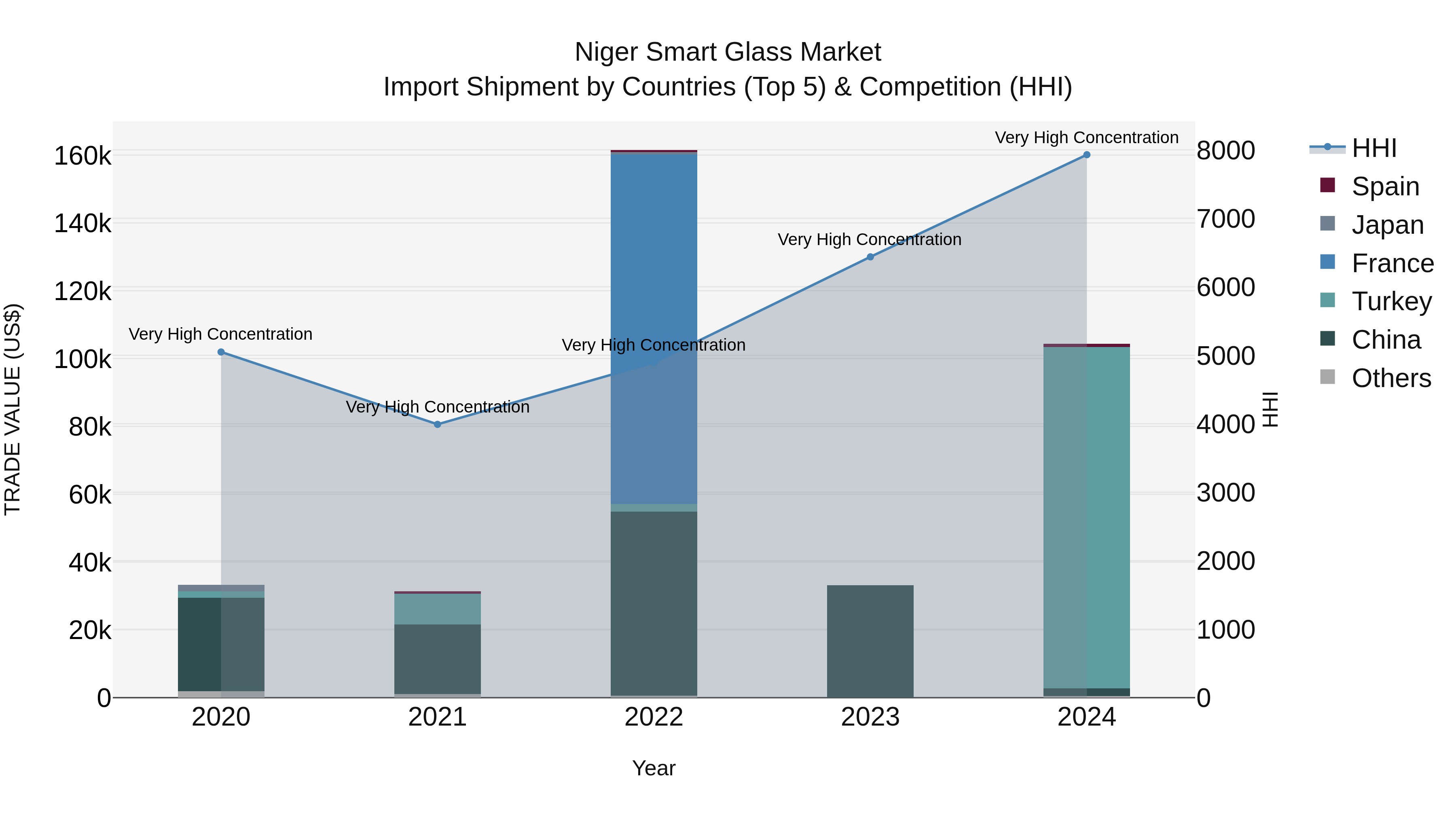 Niger Smart Glass Market: Top 5 Importing Countries and Market Competition (HHI) Analysis
