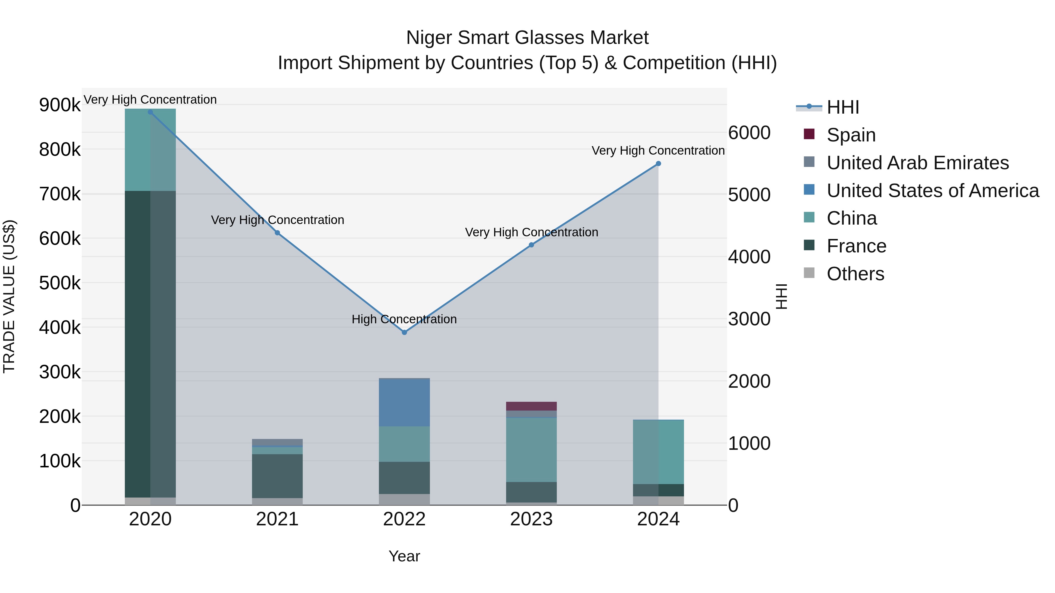 Niger Smart Glasses Market: Top 5 Importing Countries and Market Competition (HHI) Analysis