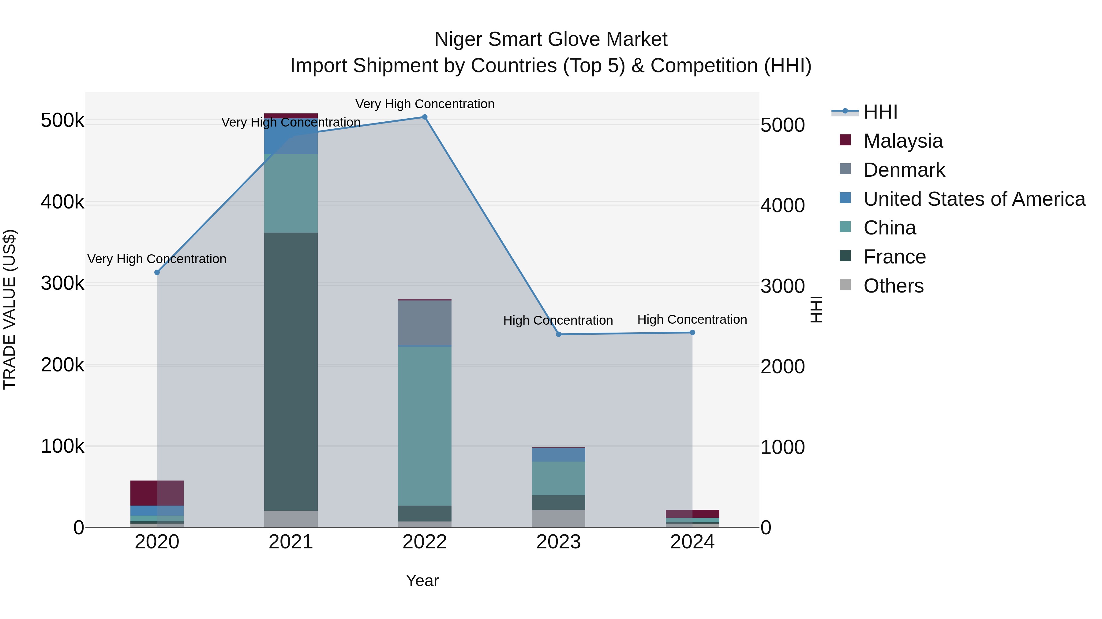 Niger Smart Glove Market: Top 5 Importing Countries and Market Competition (HHI) Analysis