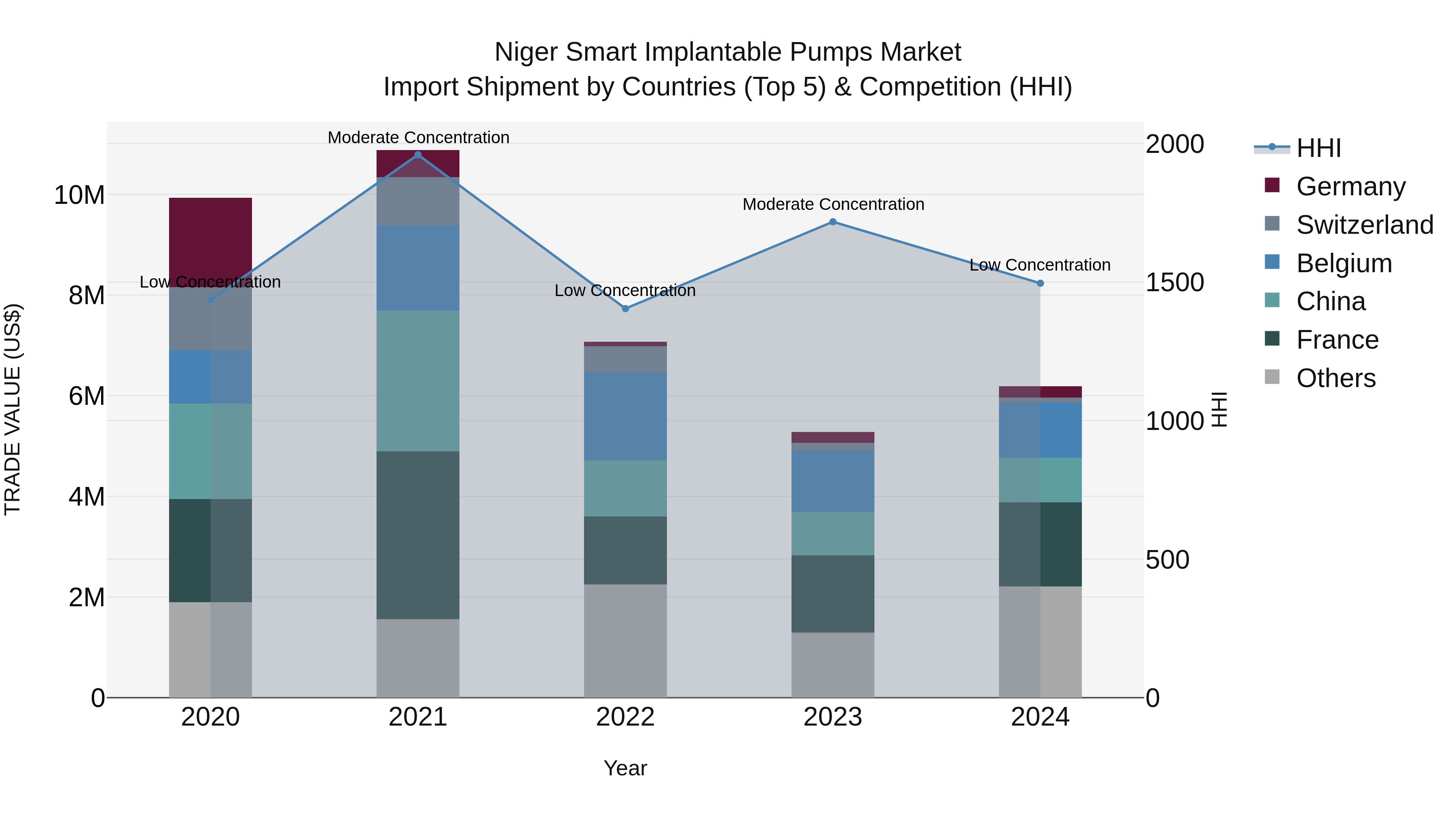 Niger Smart Implantable Pumps Market: Top 5 Importing Countries and Market Competition (HHI) Analysis