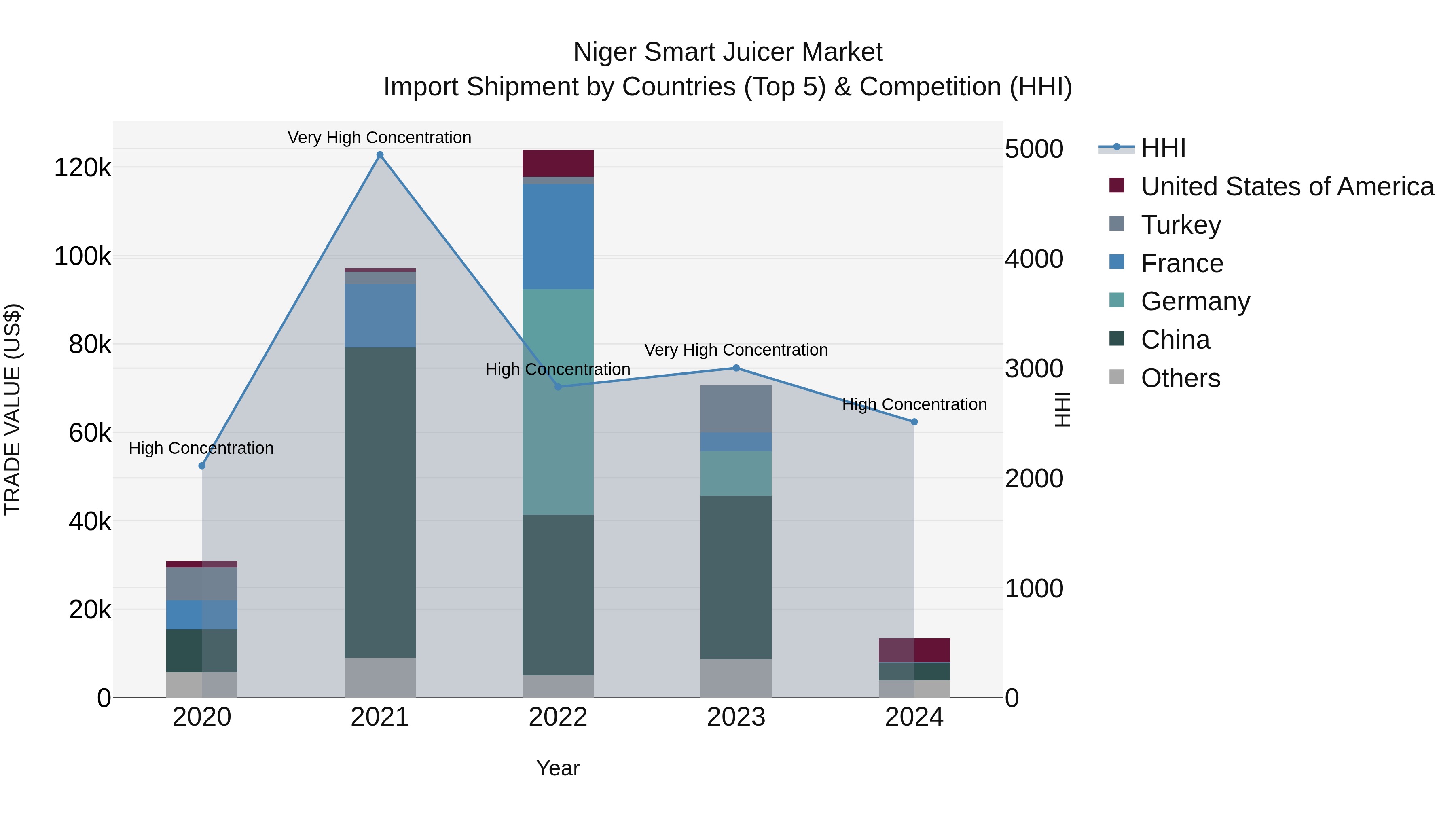 Niger Smart Juicer Market: Top 5 Importing Countries and Market Competition (HHI) Analysis