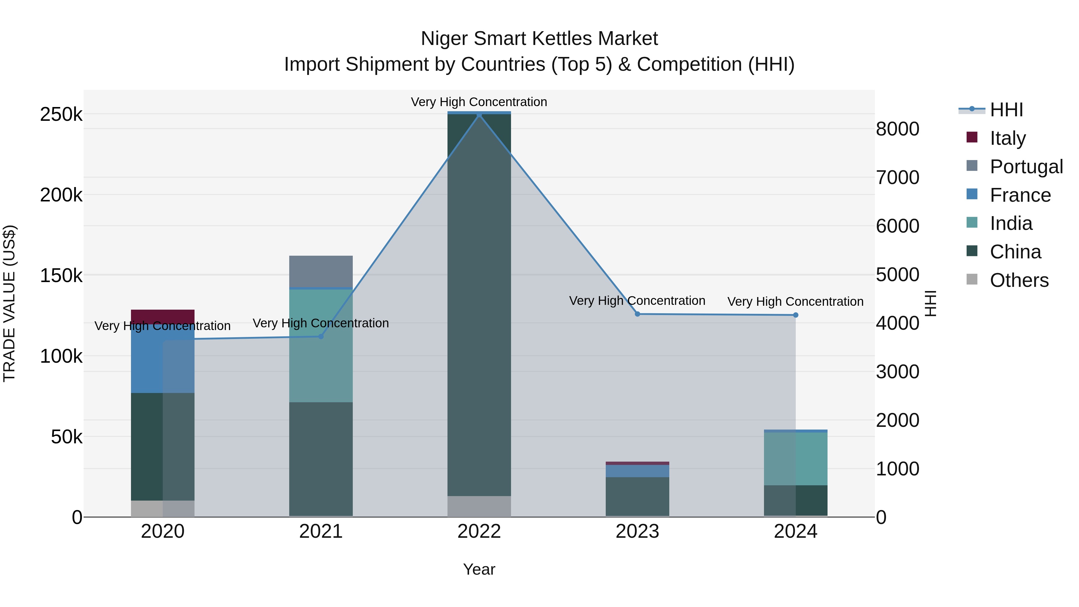 Niger Smart Kettles Market: Top 5 Importing Countries and Market Competition (HHI) Analysis