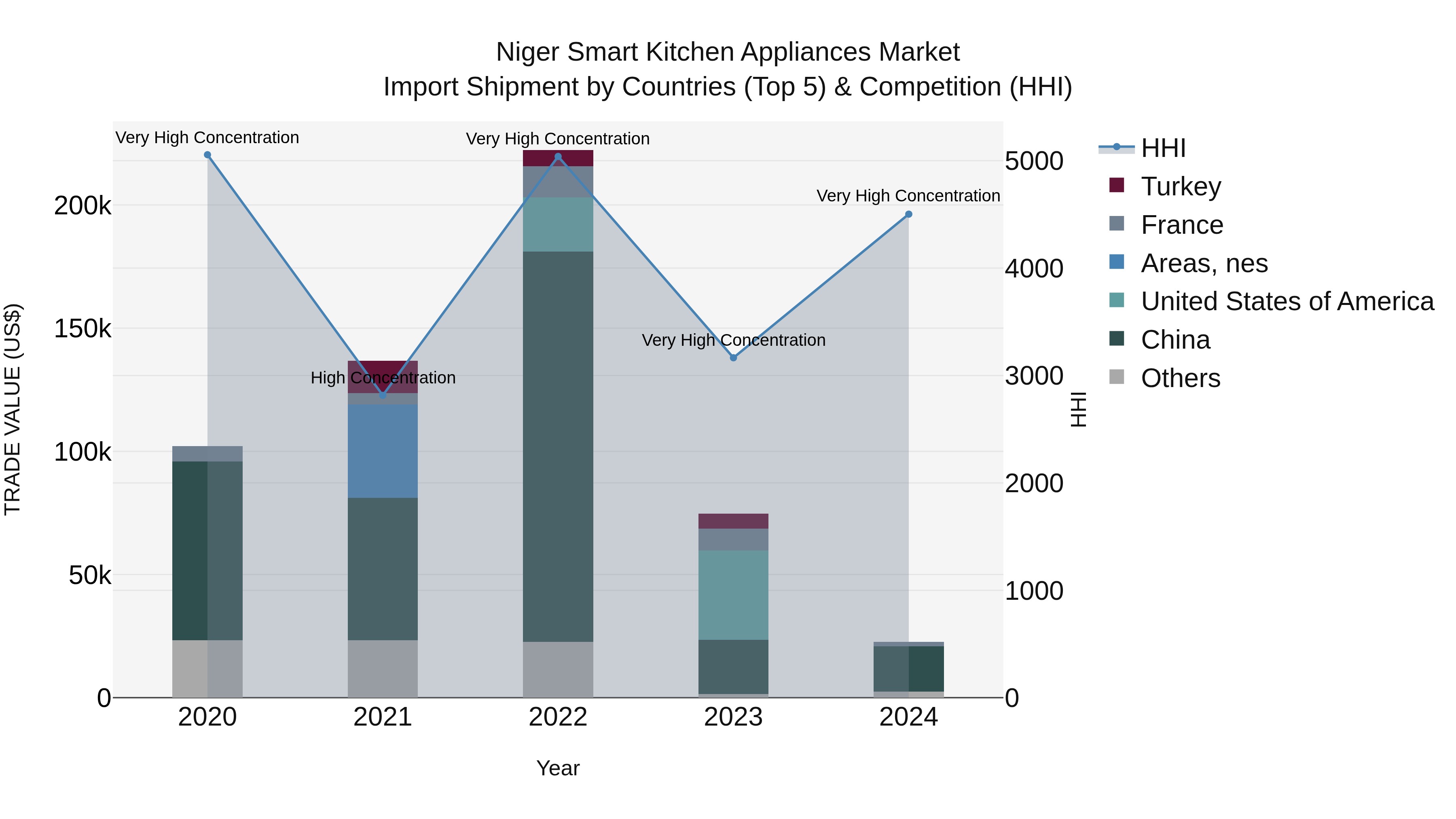 Niger Smart Kitchen Appliances Market: Top 5 Importing Countries and Market Competition (HHI) Analysis