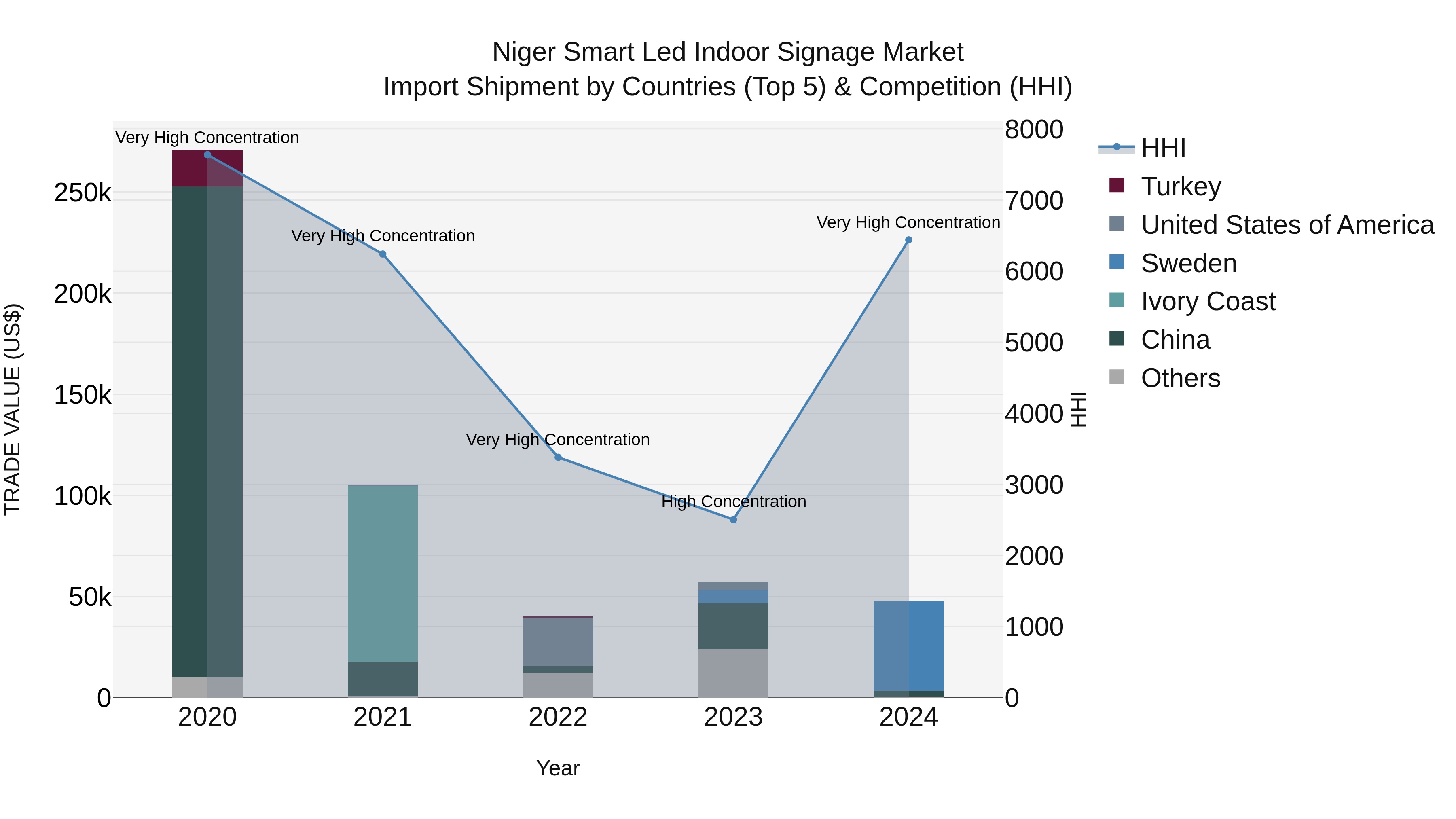 Niger Smart Led Indoor Signage Market: Top 5 Importing Countries and Market Competition (HHI) Analysis