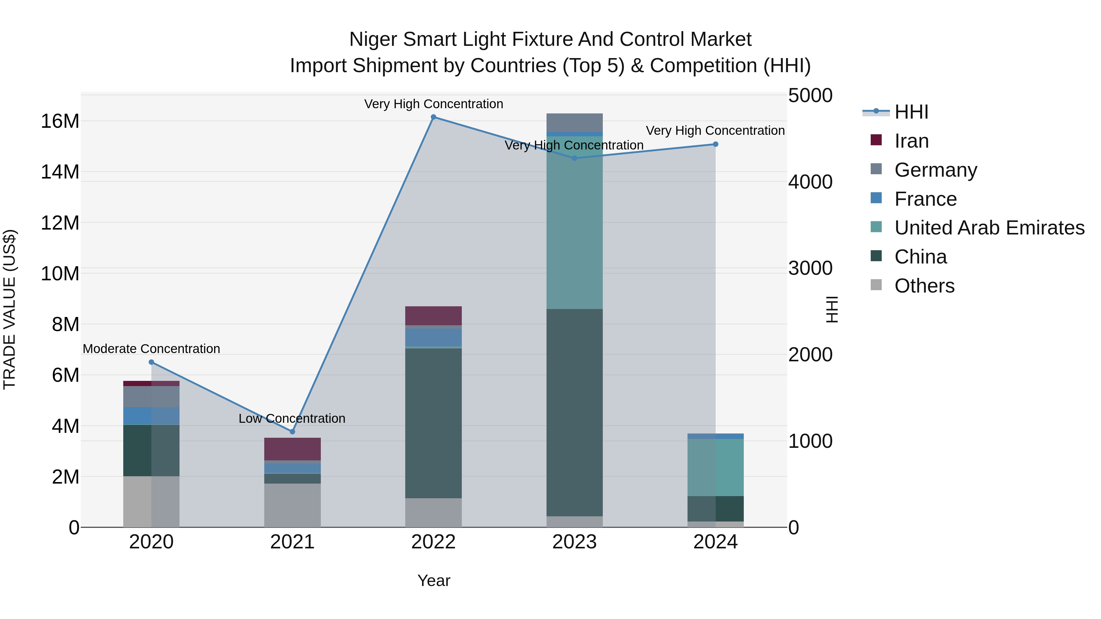 Niger Smart Light Fixture and Control Market: Top 5 Importing Countries and Market Competition (HHI) Analysis