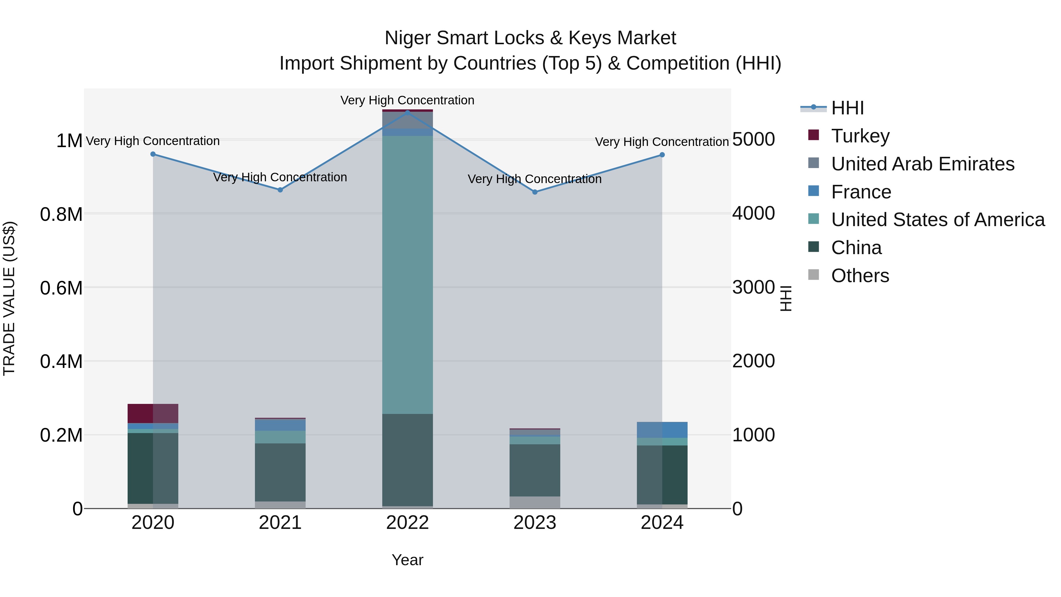 Niger Smart Locks & Keys Market: Top 5 Importing Countries and Market Competition (HHI) Analysis