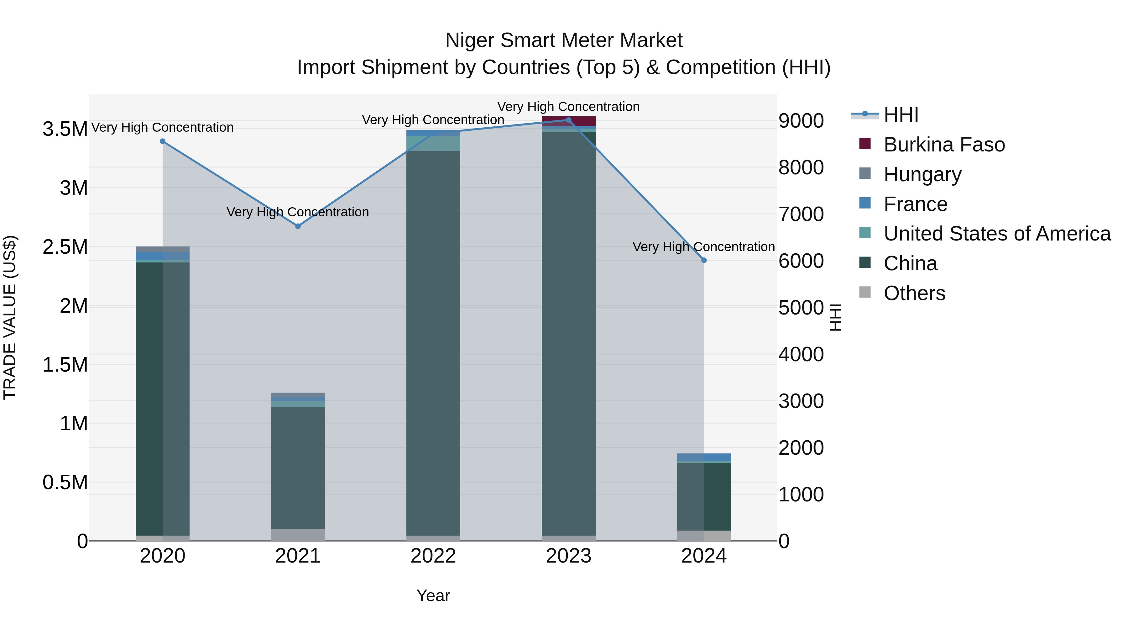Niger Smart Meter Market: Top 5 Importing Countries and Market Competition (HHI) Analysis