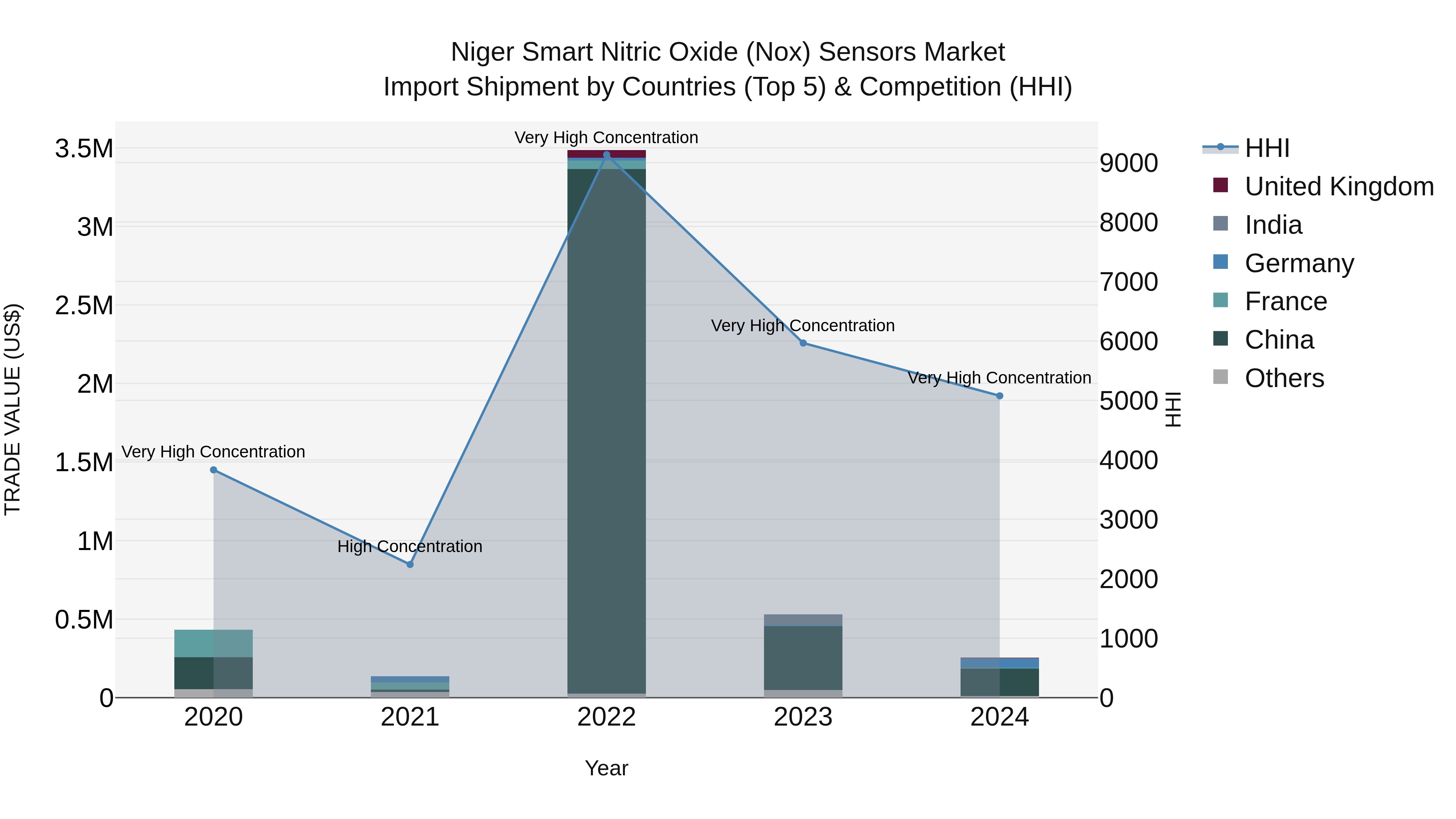 Niger Smart Nitric Oxide (Nox) Sensors Market: Top 5 Importing Countries and Market Competition (HHI) Analysis