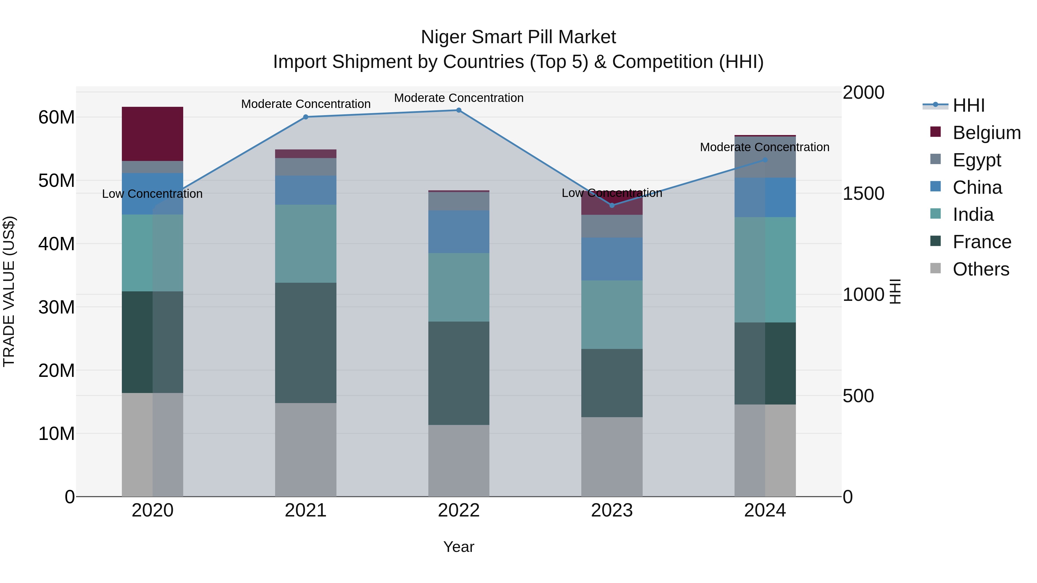 Niger Smart Pill Market: Top 5 Importing Countries and Market Competition (HHI) Analysis