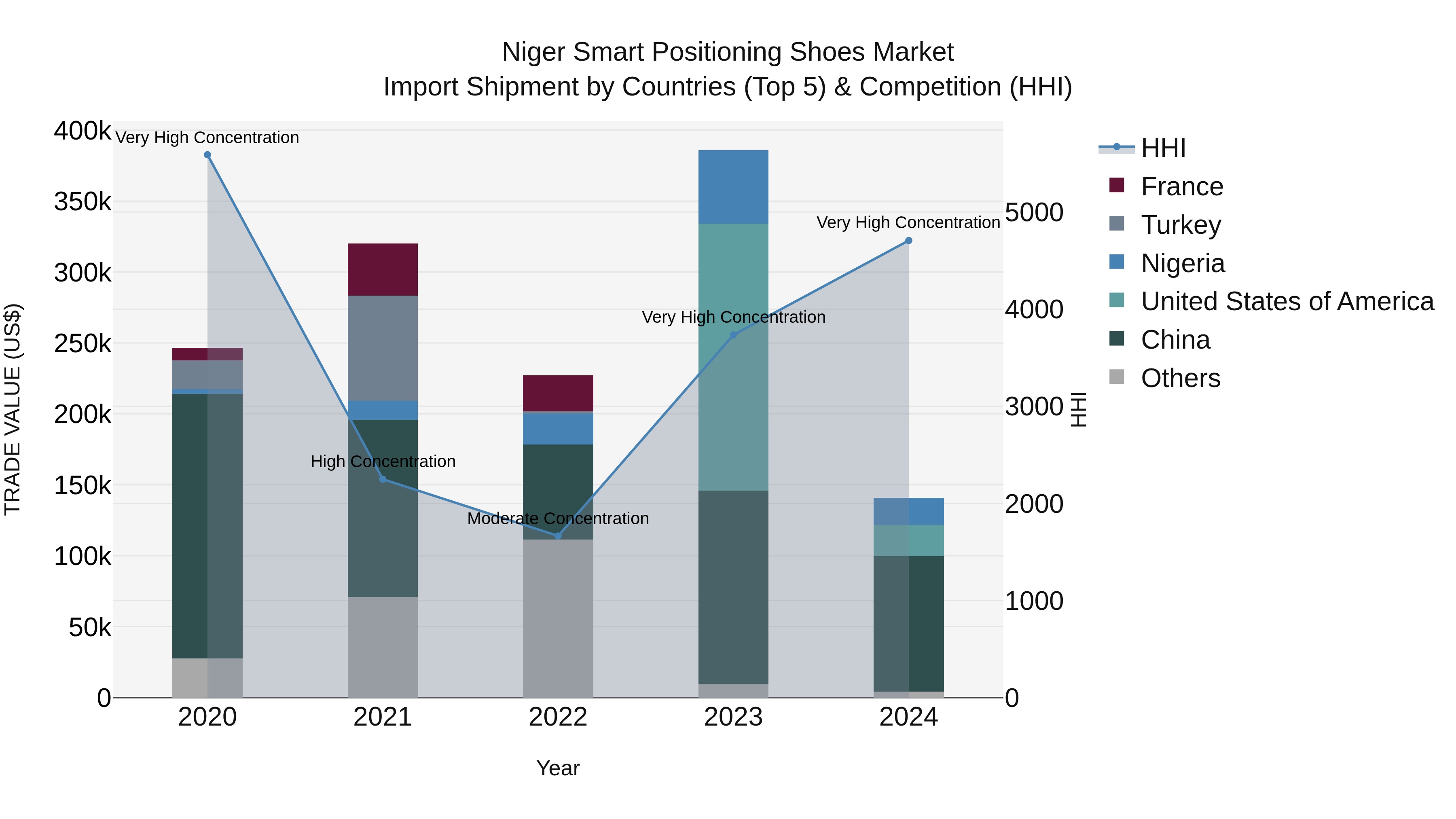 Niger Smart Positioning Shoes Market: Top 5 Importing Countries and Market Competition (HHI) Analysis