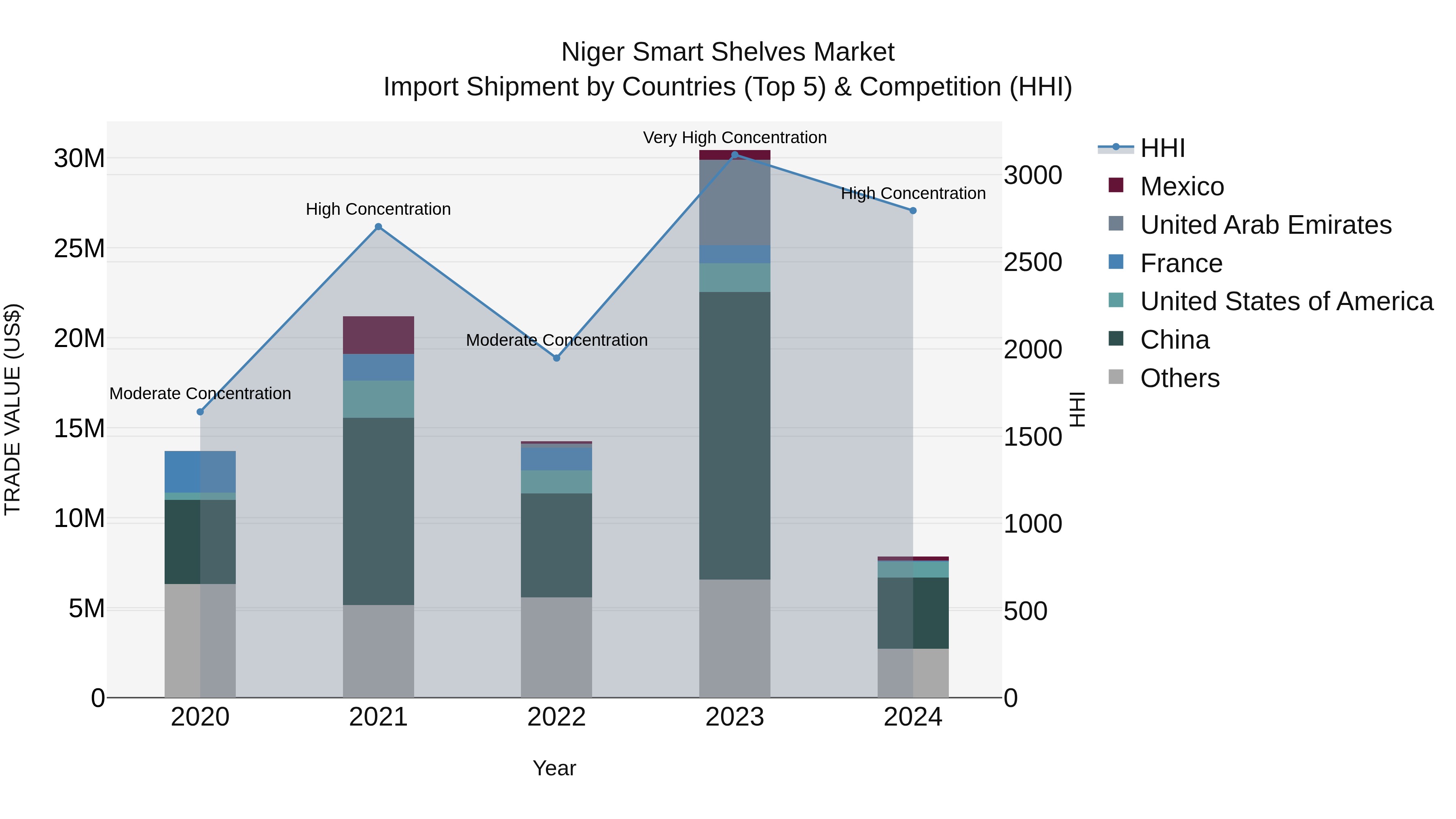 Niger Smart Shelves Market: Top 5 Importing Countries and Market Competition (HHI) Analysis