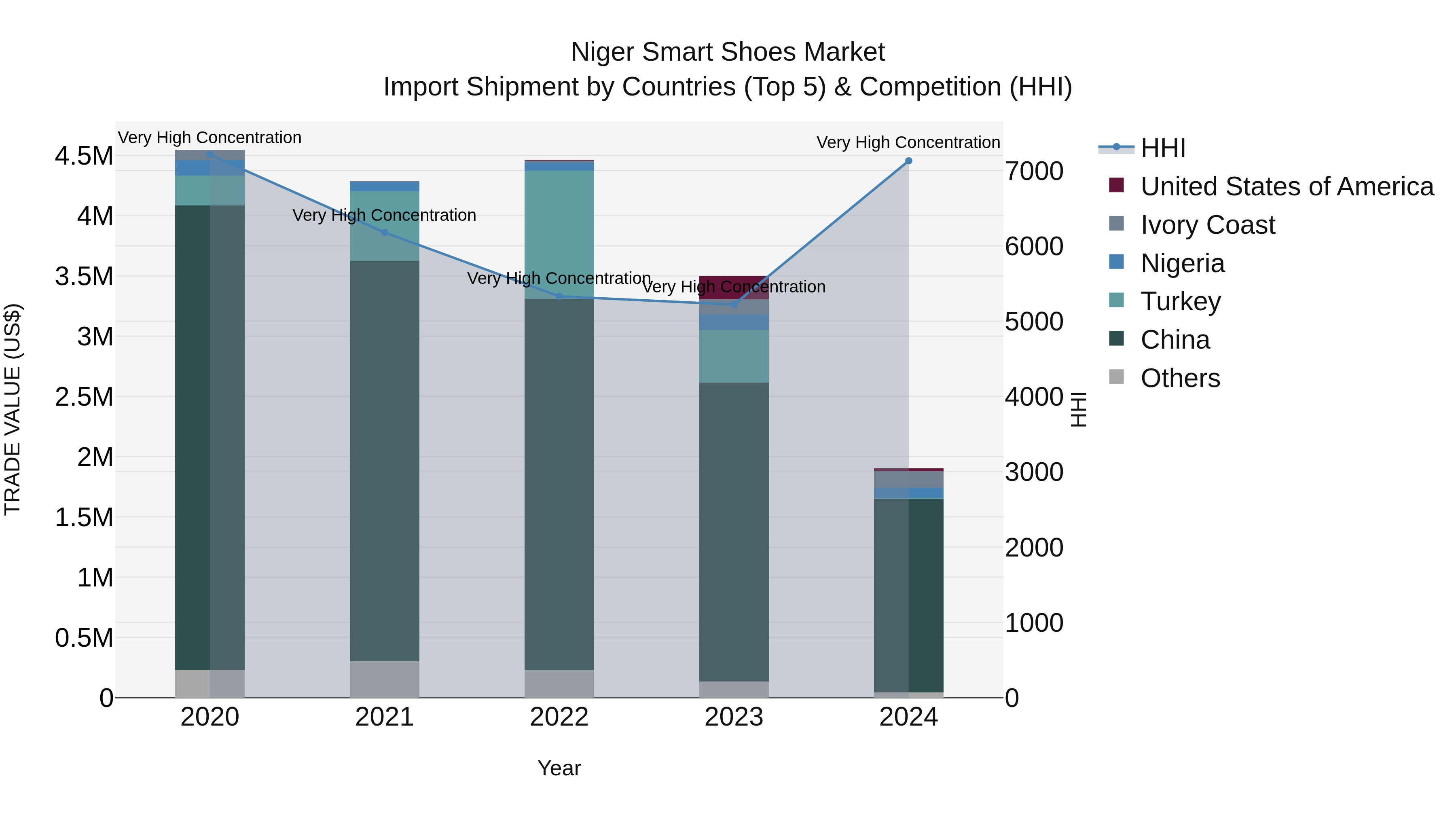 Niger Smart Shoes Market: Top 5 Importing Countries and Market Competition (HHI) Analysis