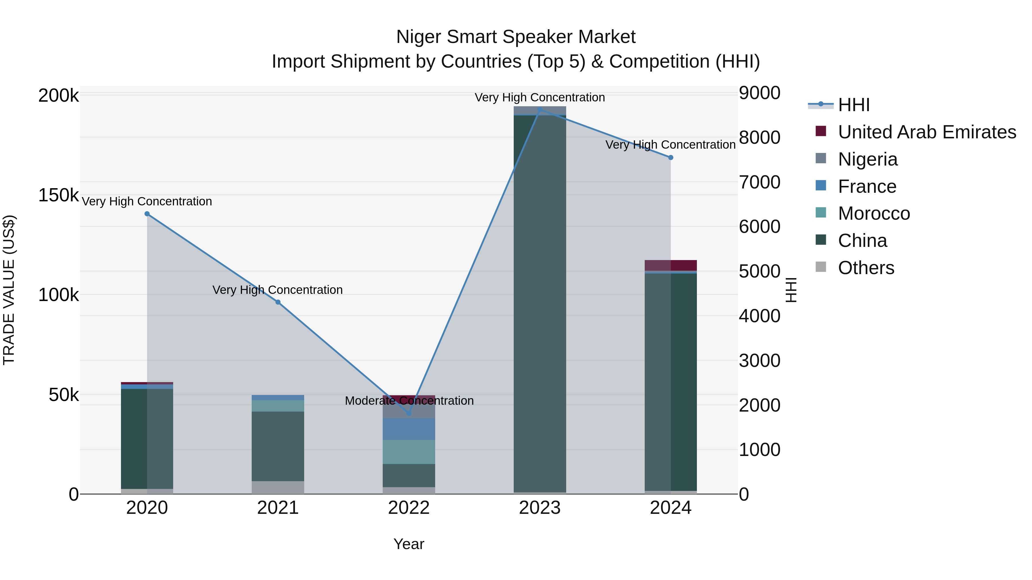 Niger Smart Speaker Market: Top 5 Importing Countries and Market Competition (HHI) Analysis