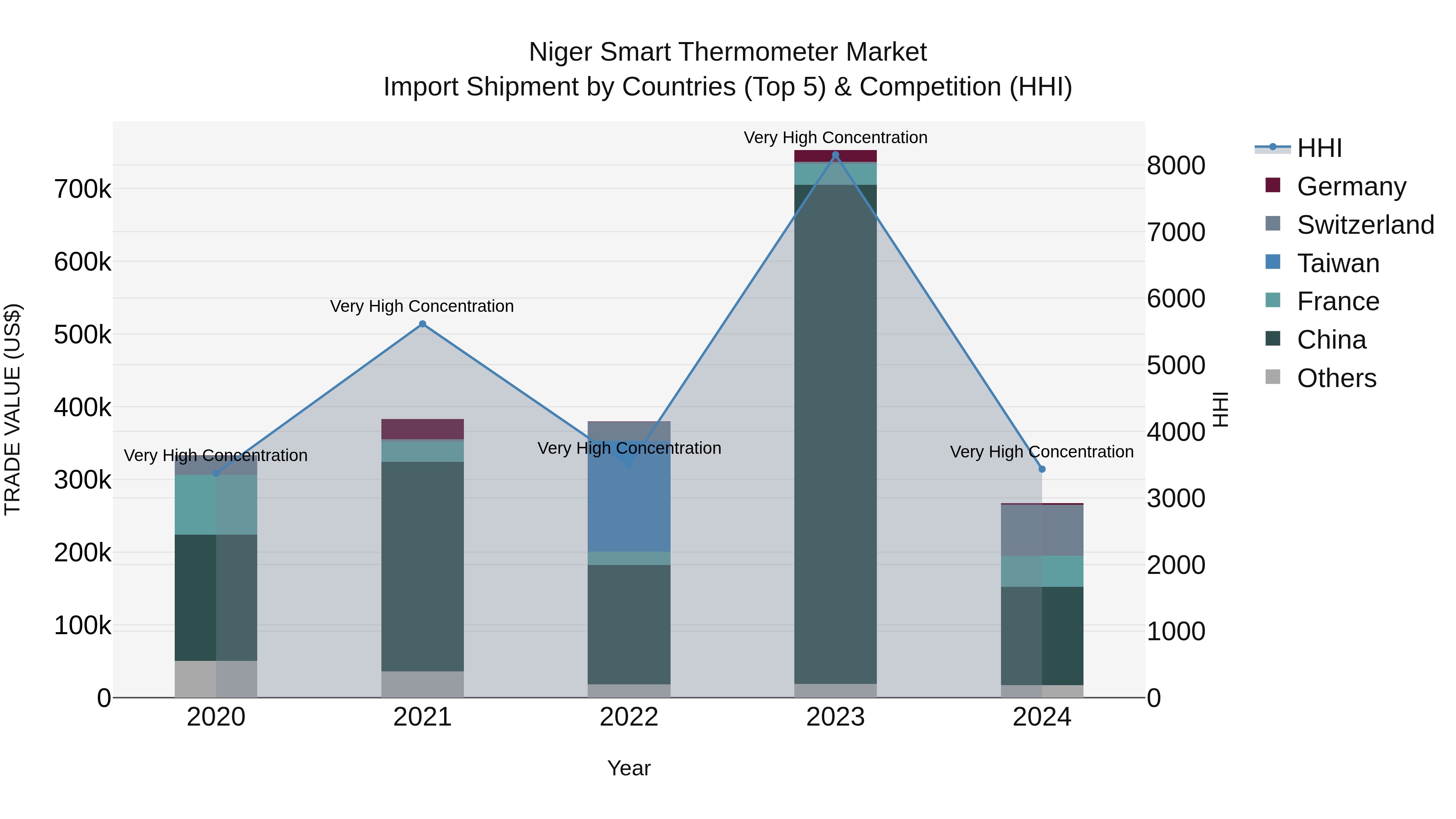 Niger Smart Thermometer Market: Top 5 Importing Countries and Market Competition (HHI) Analysis