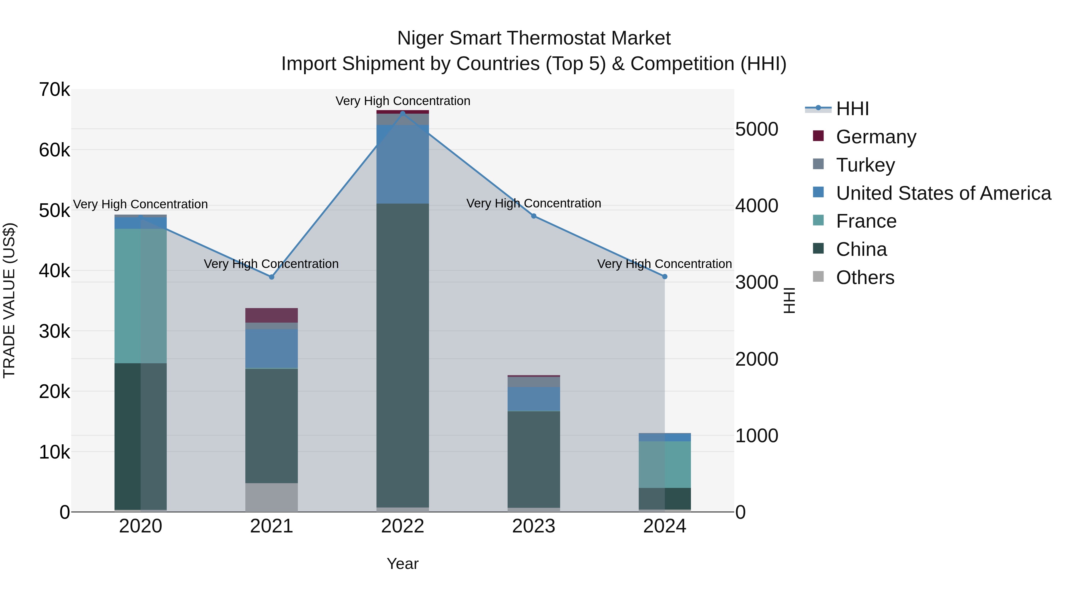 Niger Smart Thermostat Market: Top 5 Importing Countries and Market Competition (HHI) Analysis