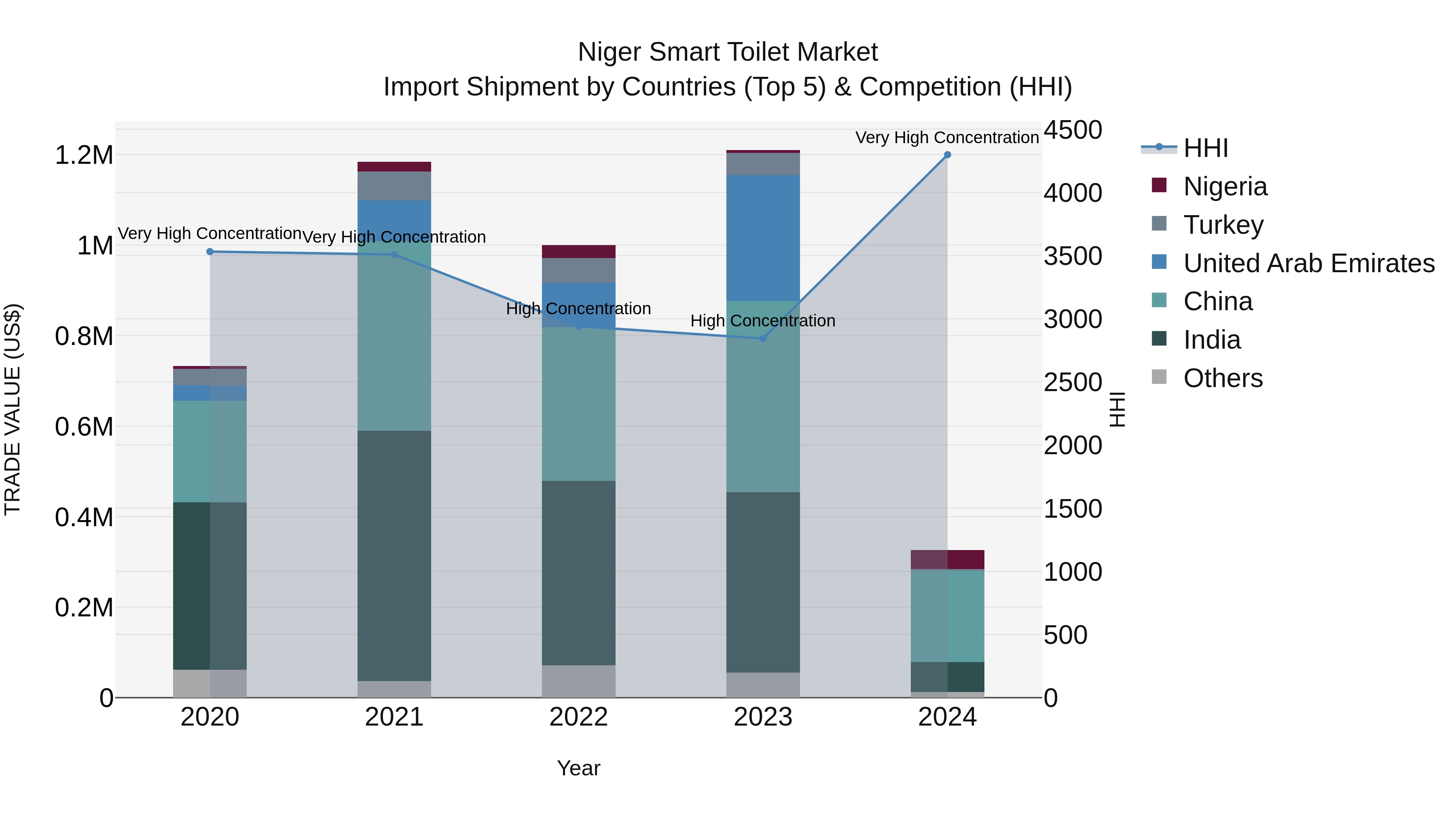 Niger Smart Toilet Market: Top 5 Importing Countries and Market Competition (HHI) Analysis