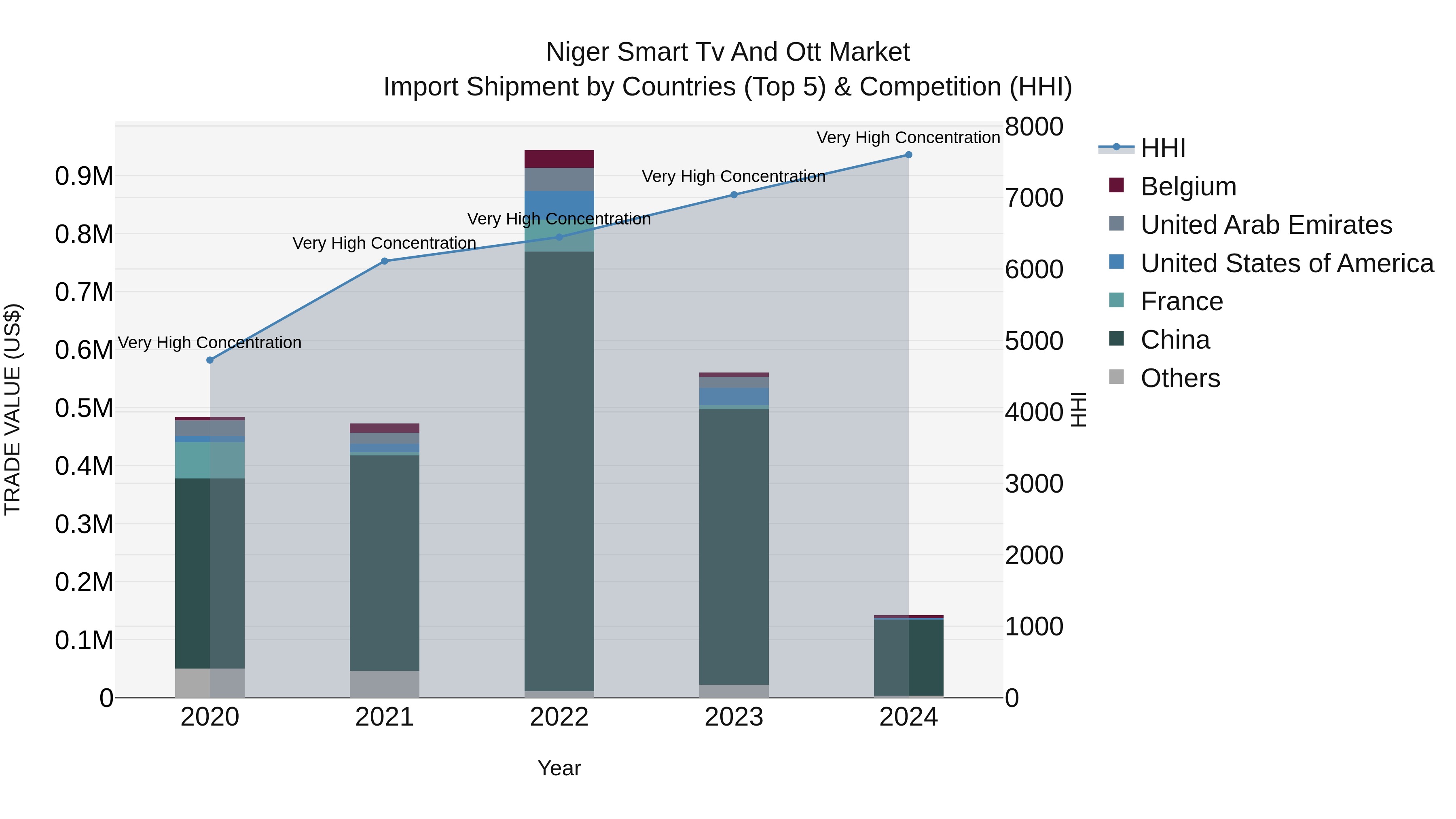 Niger Smart Tv and Ott Market: Top 5 Importing Countries and Market Competition (HHI) Analysis