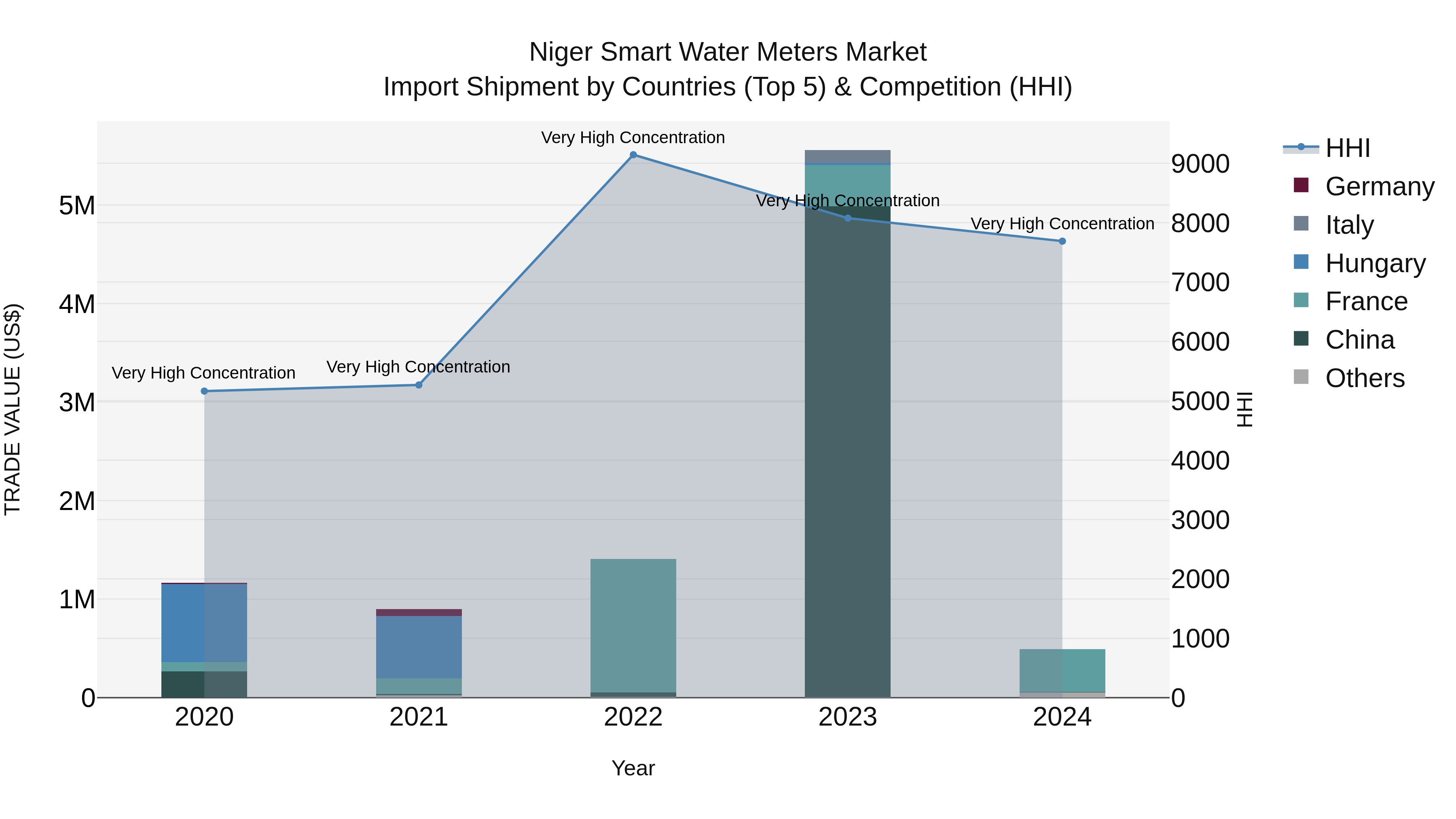 Niger Smart Water Meters Market: Top 5 Importing Countries and Market Competition (HHI) Analysis
