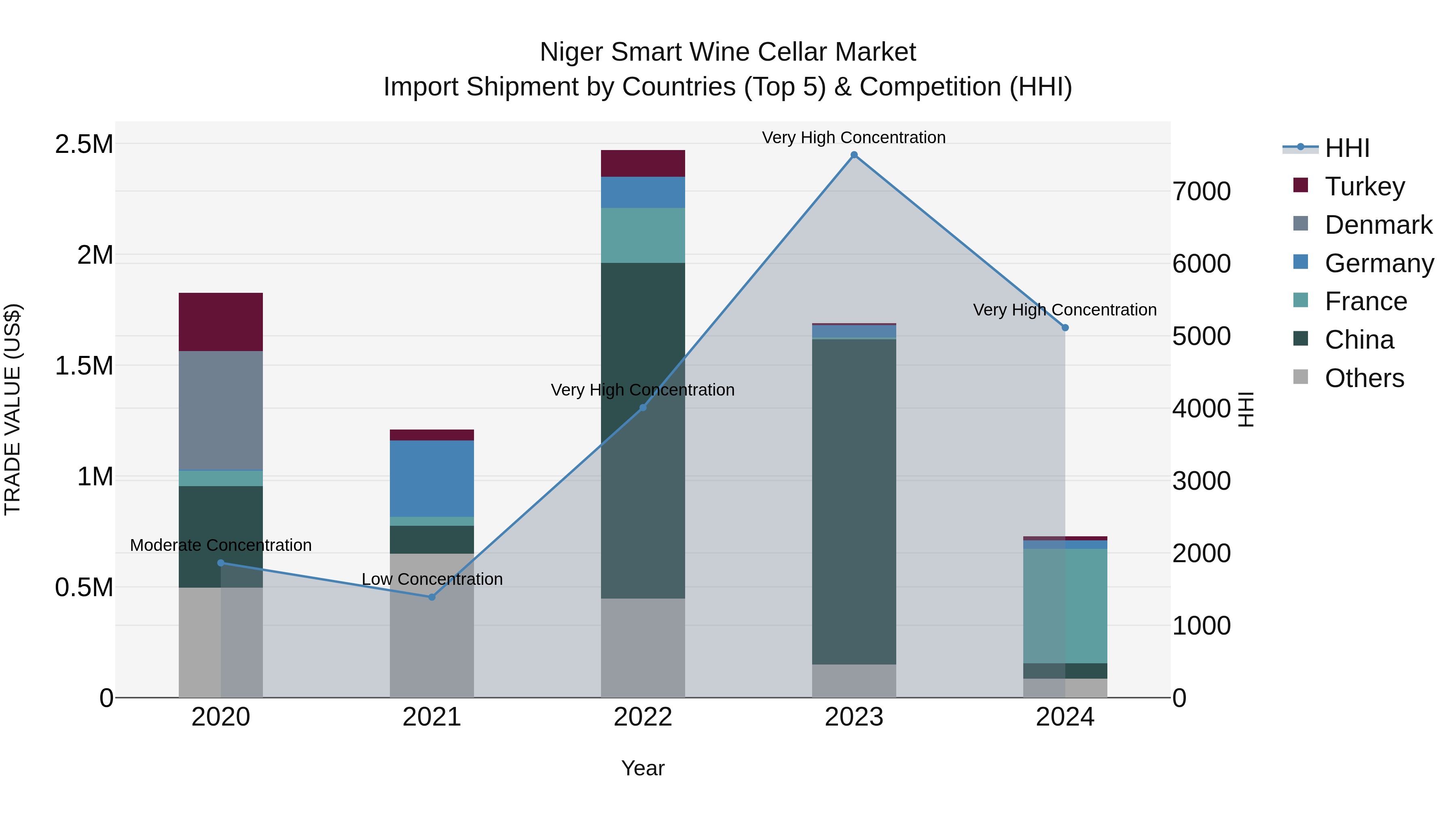 Niger Smart Wine Cellar Market: Top 5 Importing Countries and Market Competition (HHI) Analysis