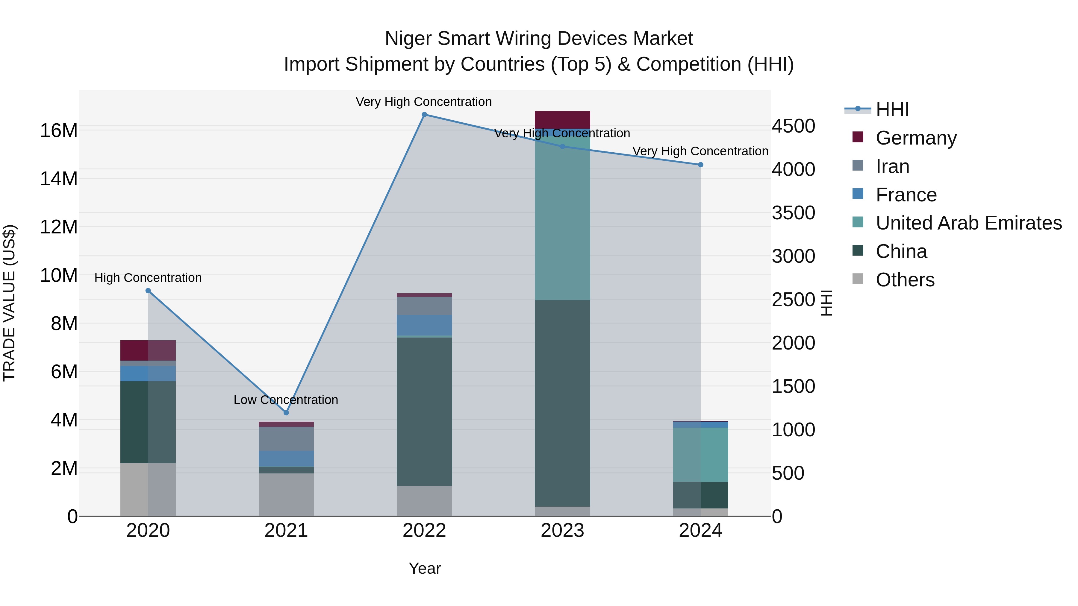 Niger Smart Wiring Devices Market: Top 5 Importing Countries and Market Competition (HHI) Analysis
