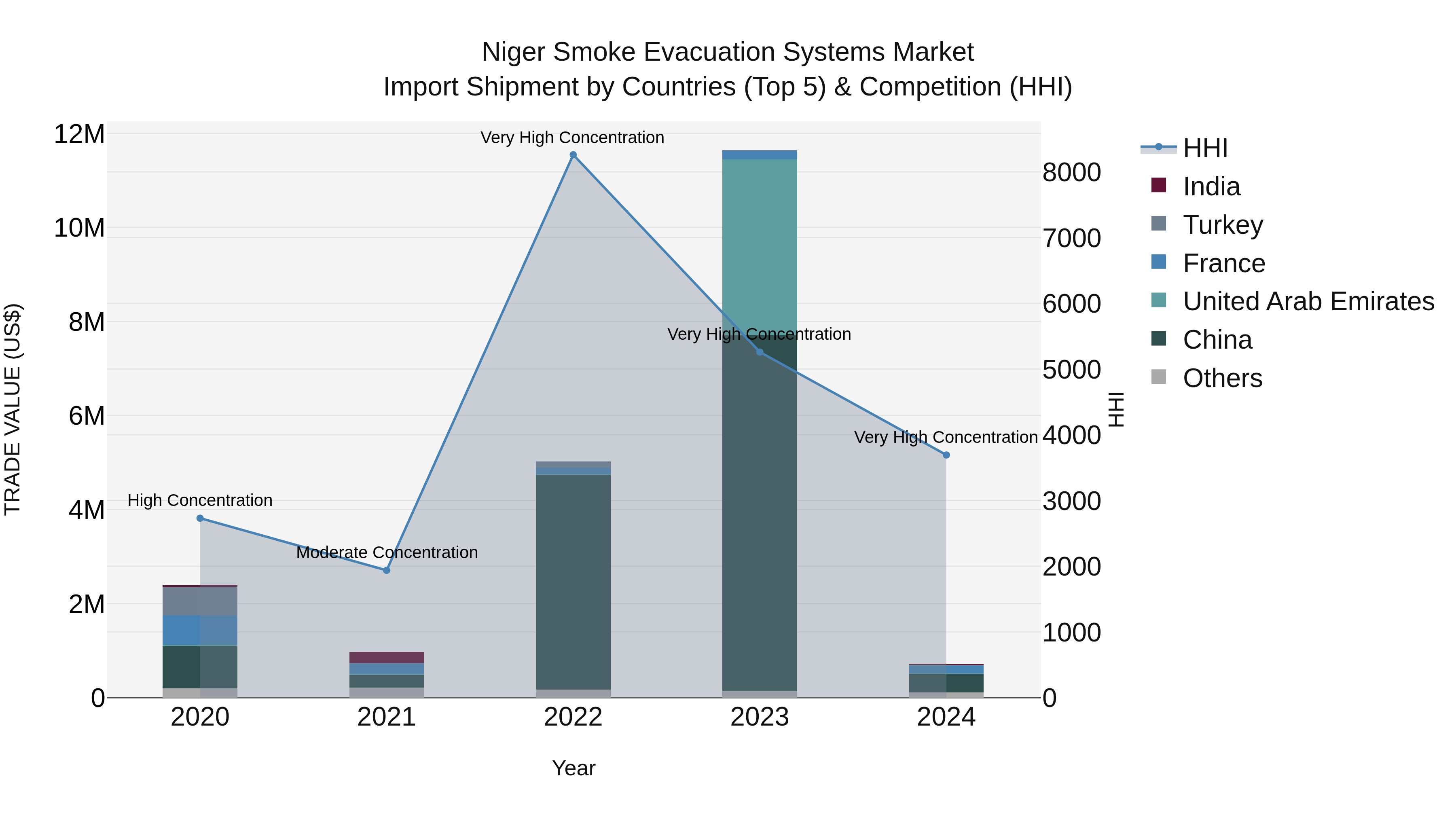 Niger Smoke Evacuation Systems Market: Top 5 Importing Countries and Market Competition (HHI) Analysis