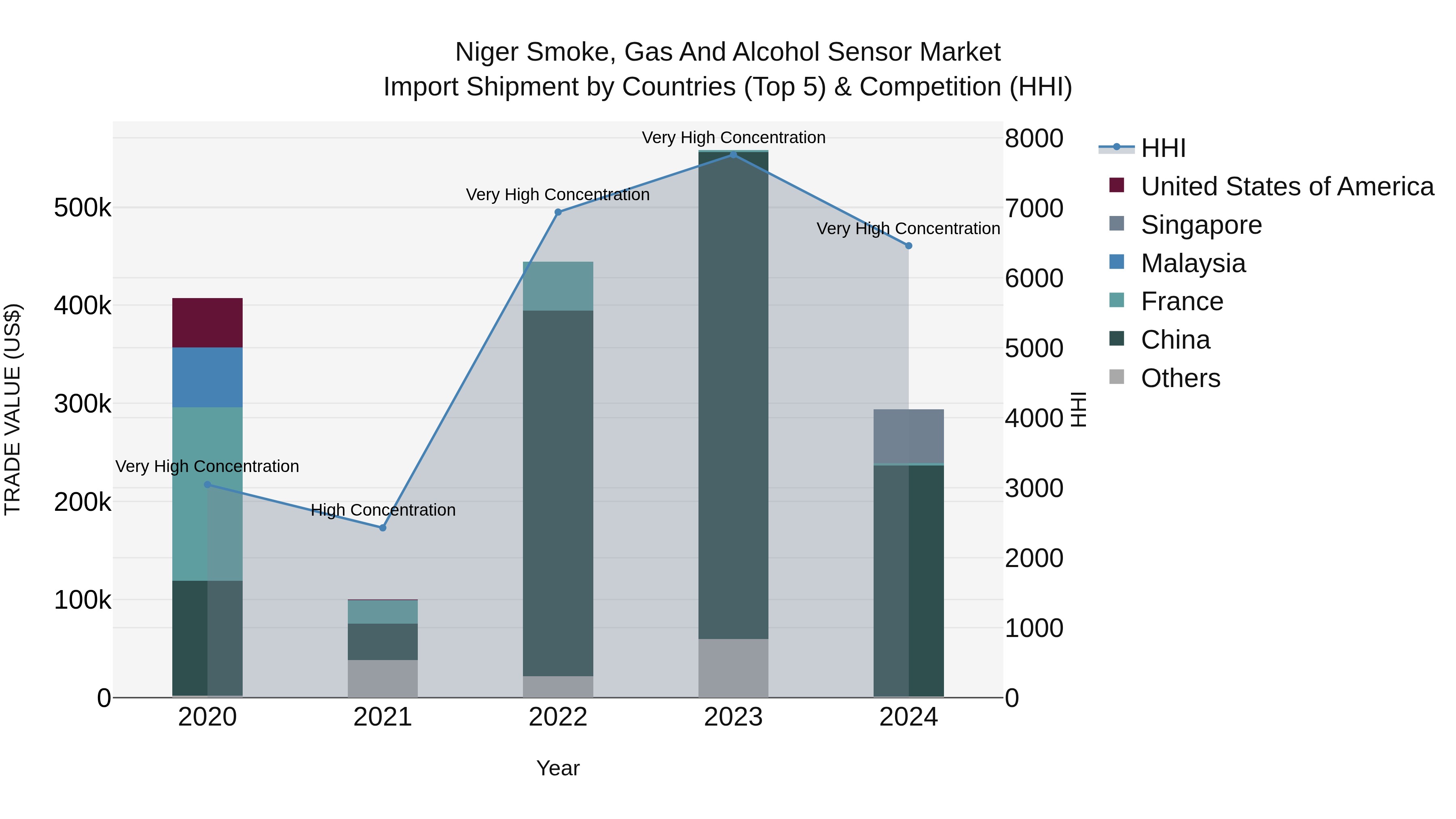 Niger Smoke, Gas and Alcohol Sensor Market: Top 5 Importing Countries and Market Competition (HHI) Analysis