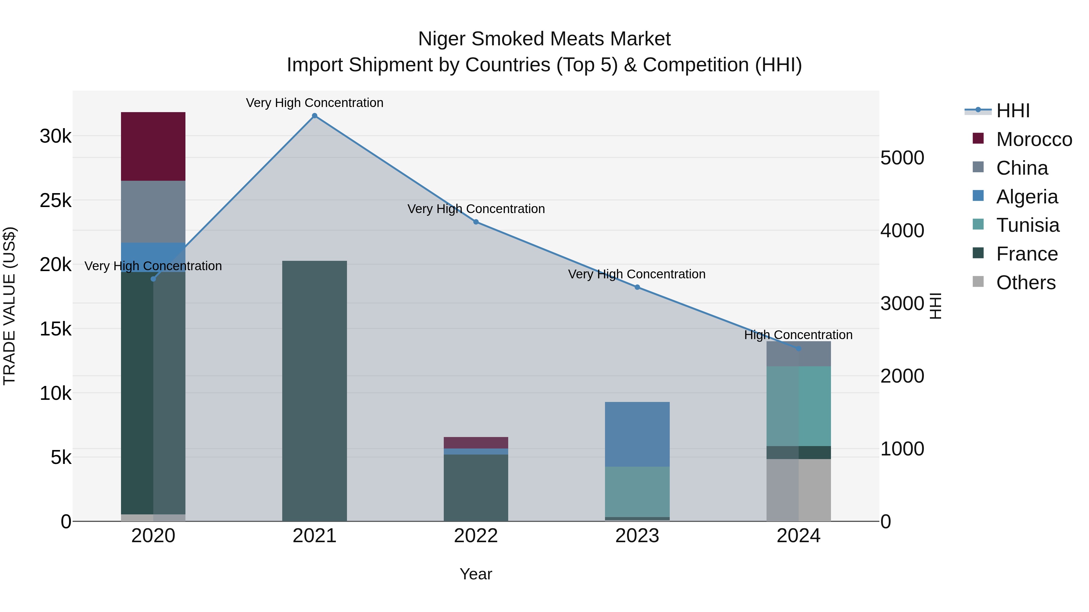 Niger Smoked Meats Market: Top 5 Importing Countries and Market Competition (HHI) Analysis