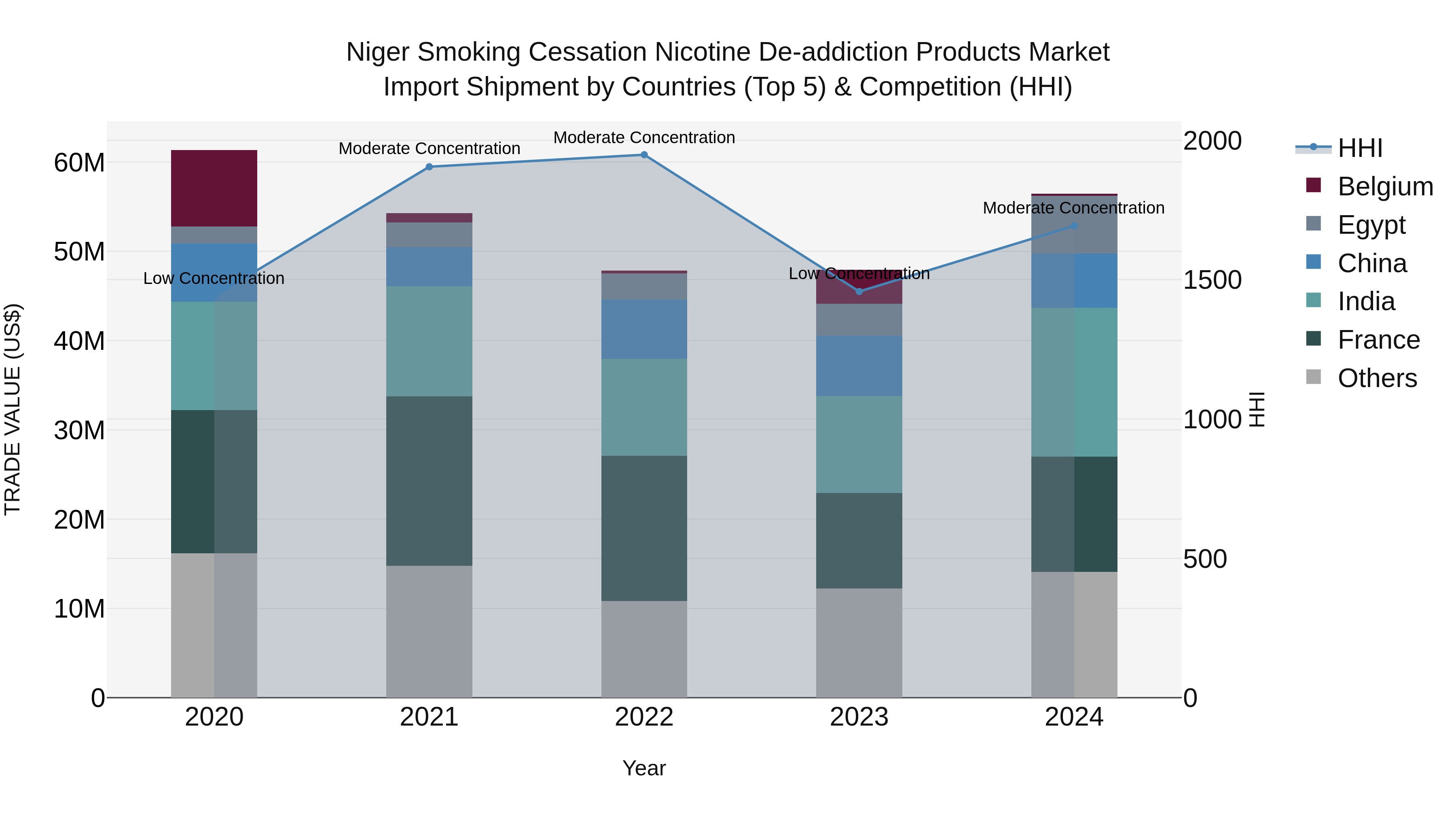 Niger Smoking Cessation Nicotine De-addiction Products Market: Top 5 Importing Countries and Market Competition (HHI) Analysis