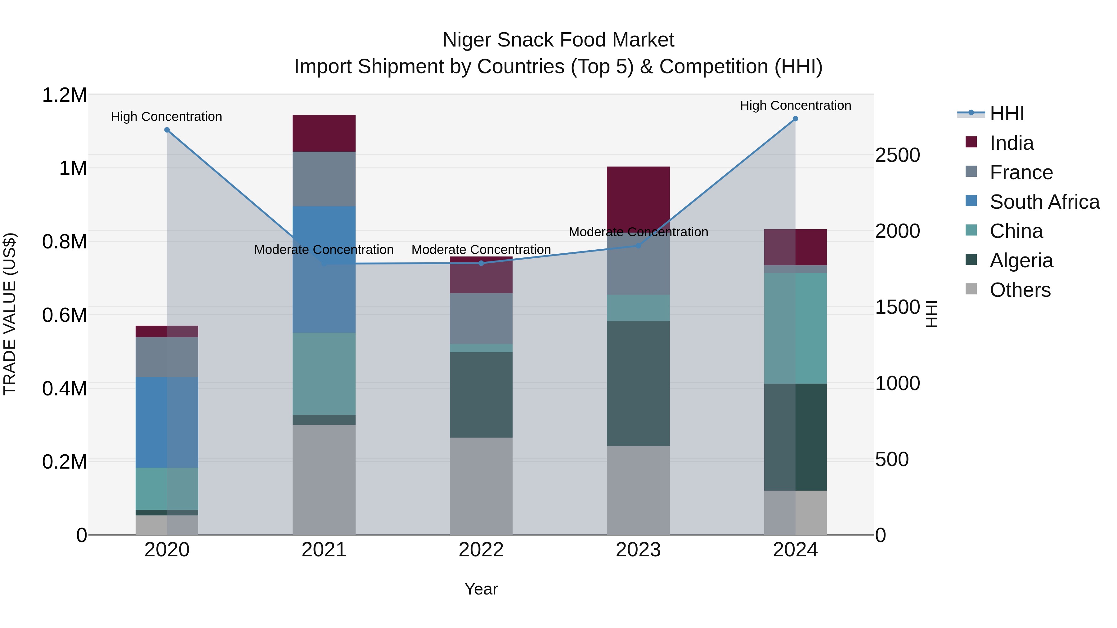 Niger Snack Food Market: Top 5 Importing Countries and Market Competition (HHI) Analysis