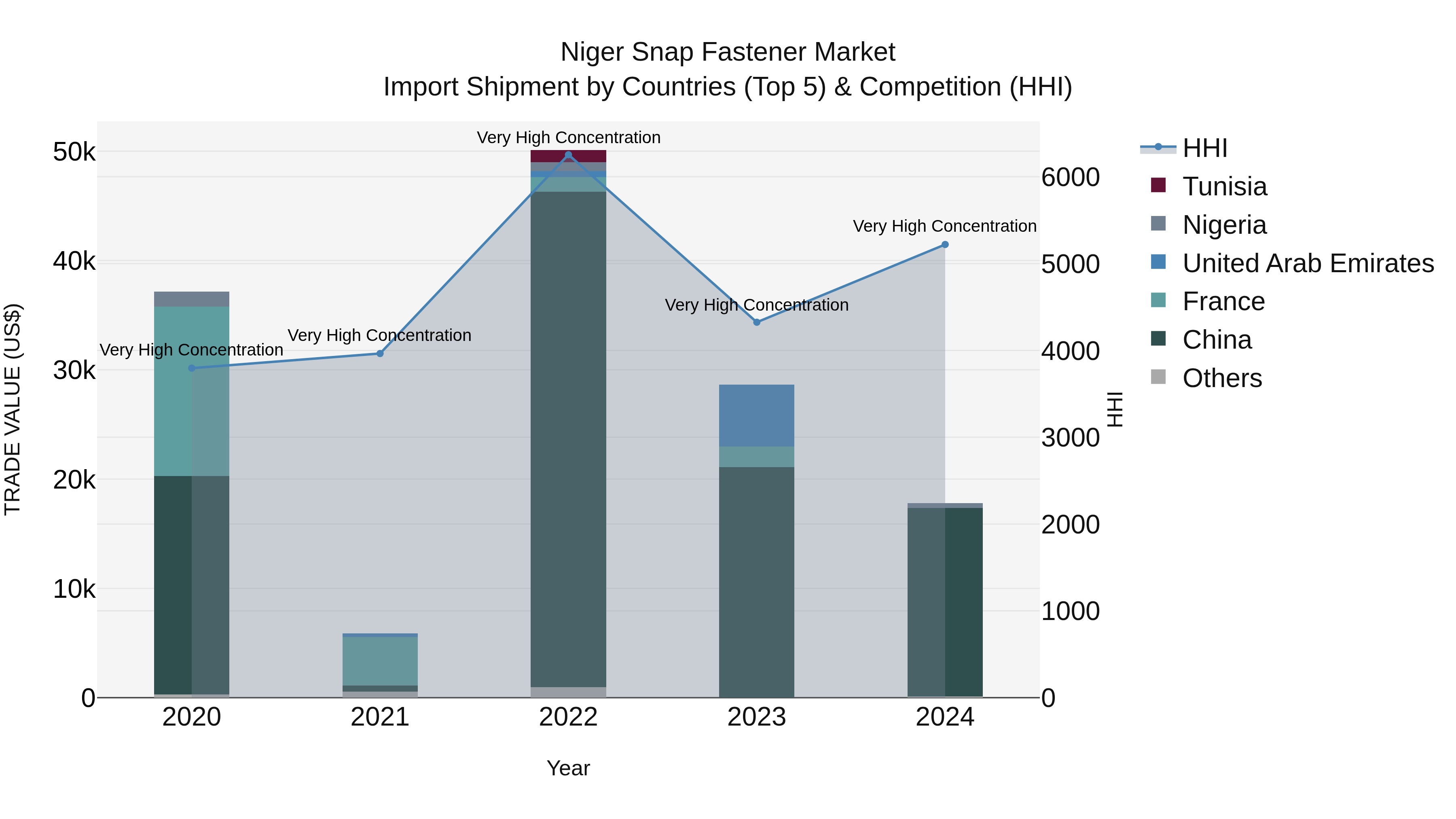 Niger Snap Fastener Market: Top 5 Importing Countries and Market Competition (HHI) Analysis