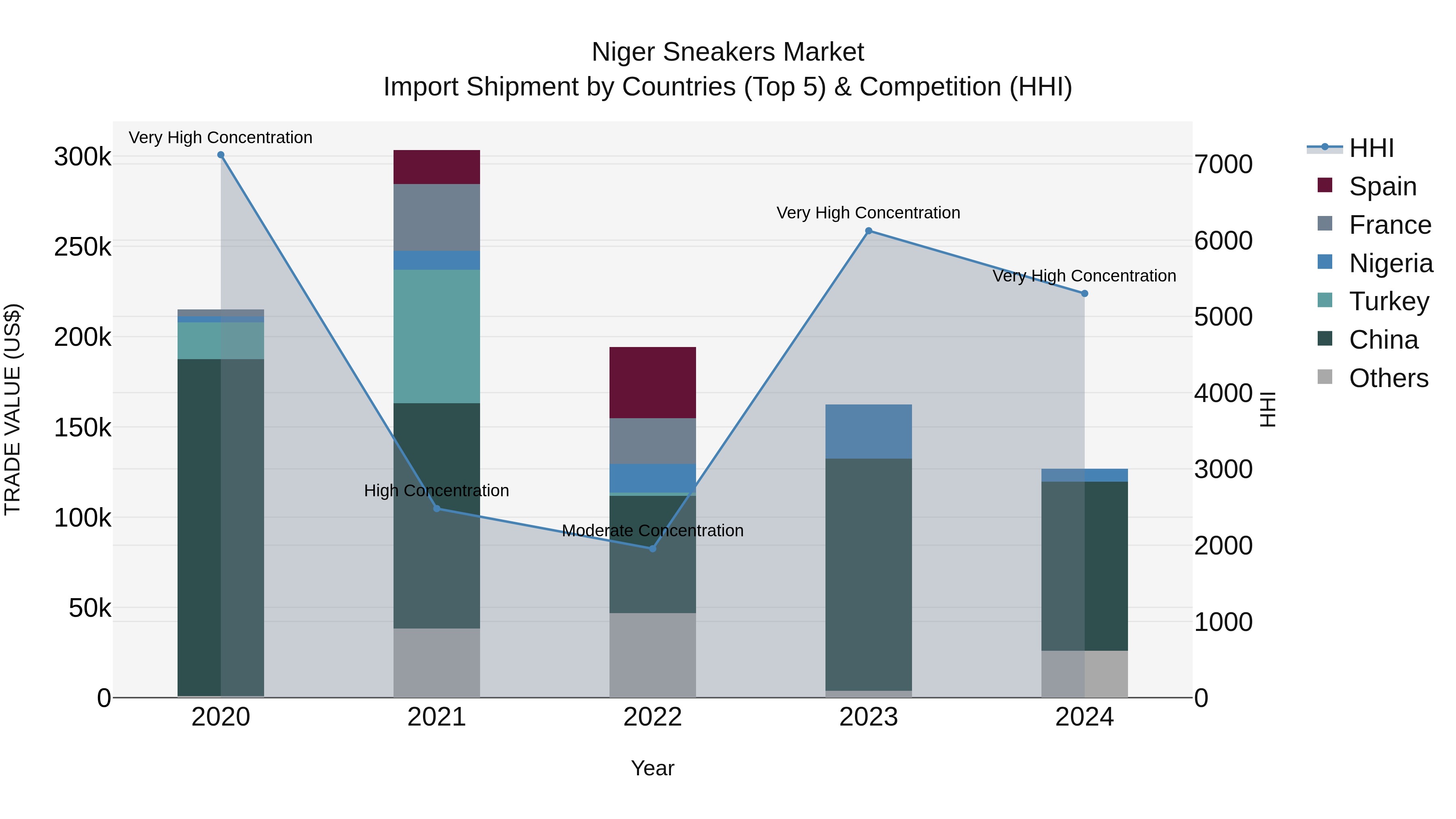 Niger Sneakers Market: Top 5 Importing Countries and Market Competition (HHI) Analysis
