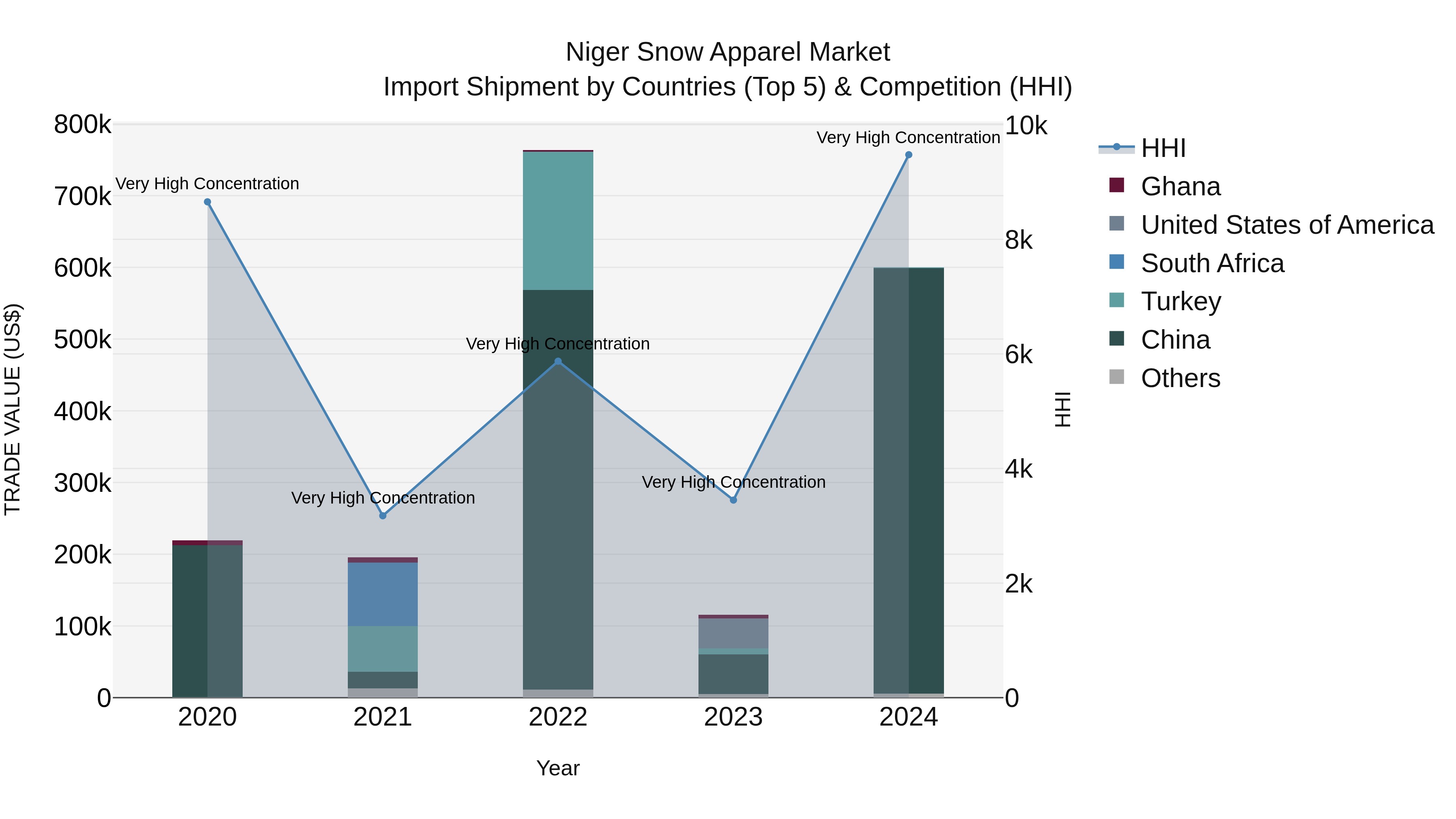 Niger Snow Apparel Market: Top 5 Importing Countries and Market Competition (HHI) Analysis