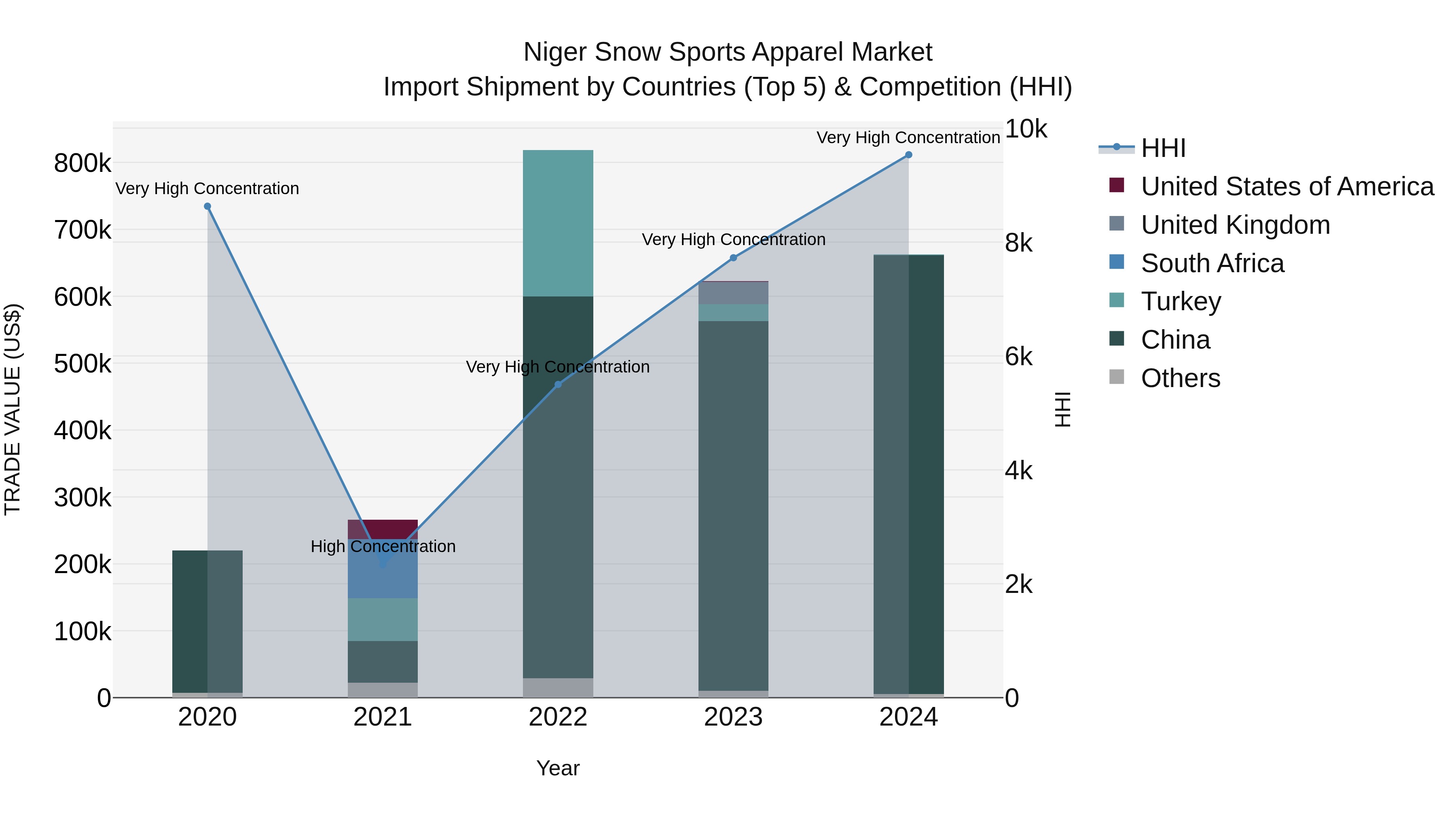 Niger Snow Sports Apparel Market: Top 5 Importing Countries and Market Competition (HHI) Analysis