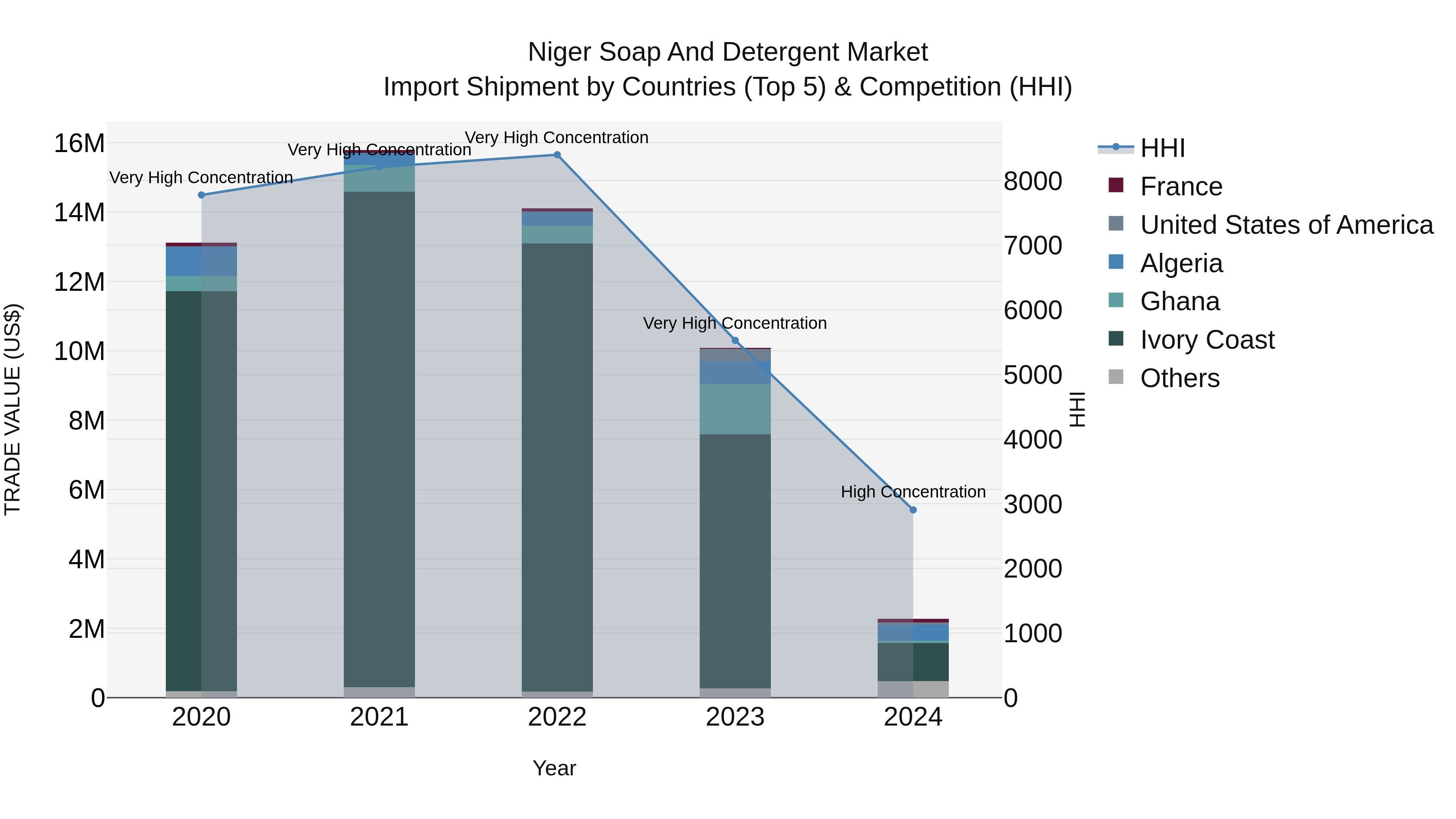 Niger Soap and Detergent Market: Top 5 Importing Countries and Market Competition (HHI) Analysis