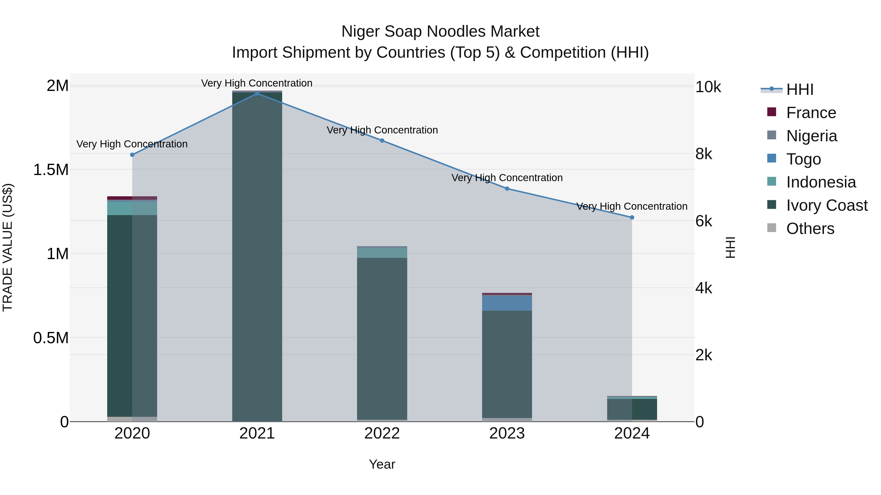 Niger Soap Noodles Market: Top 5 Importing Countries and Market Competition (HHI) Analysis