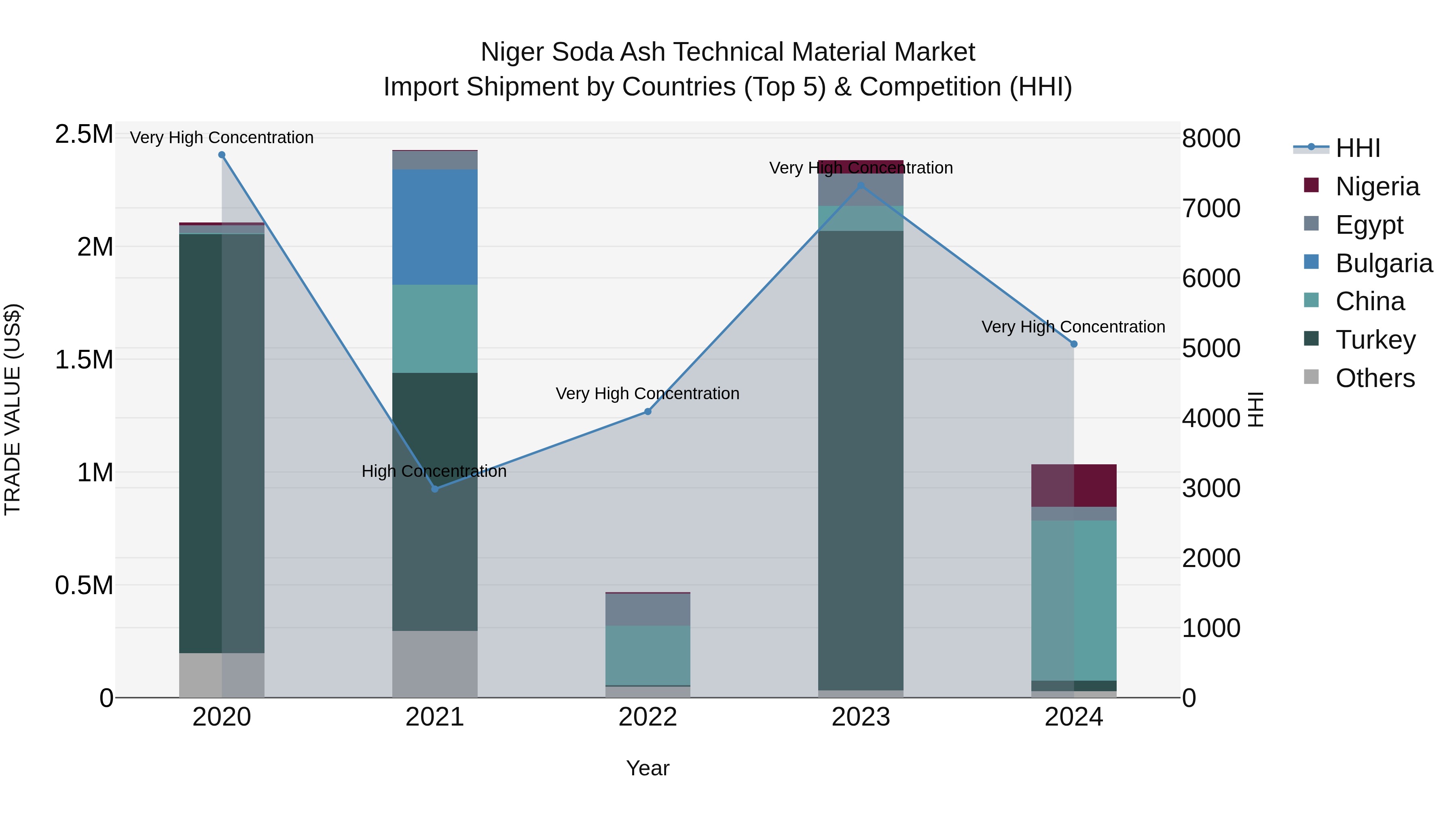 Niger Soda Ash Technical Material Market: Top 5 Importing Countries and Market Competition (HHI) Analysis