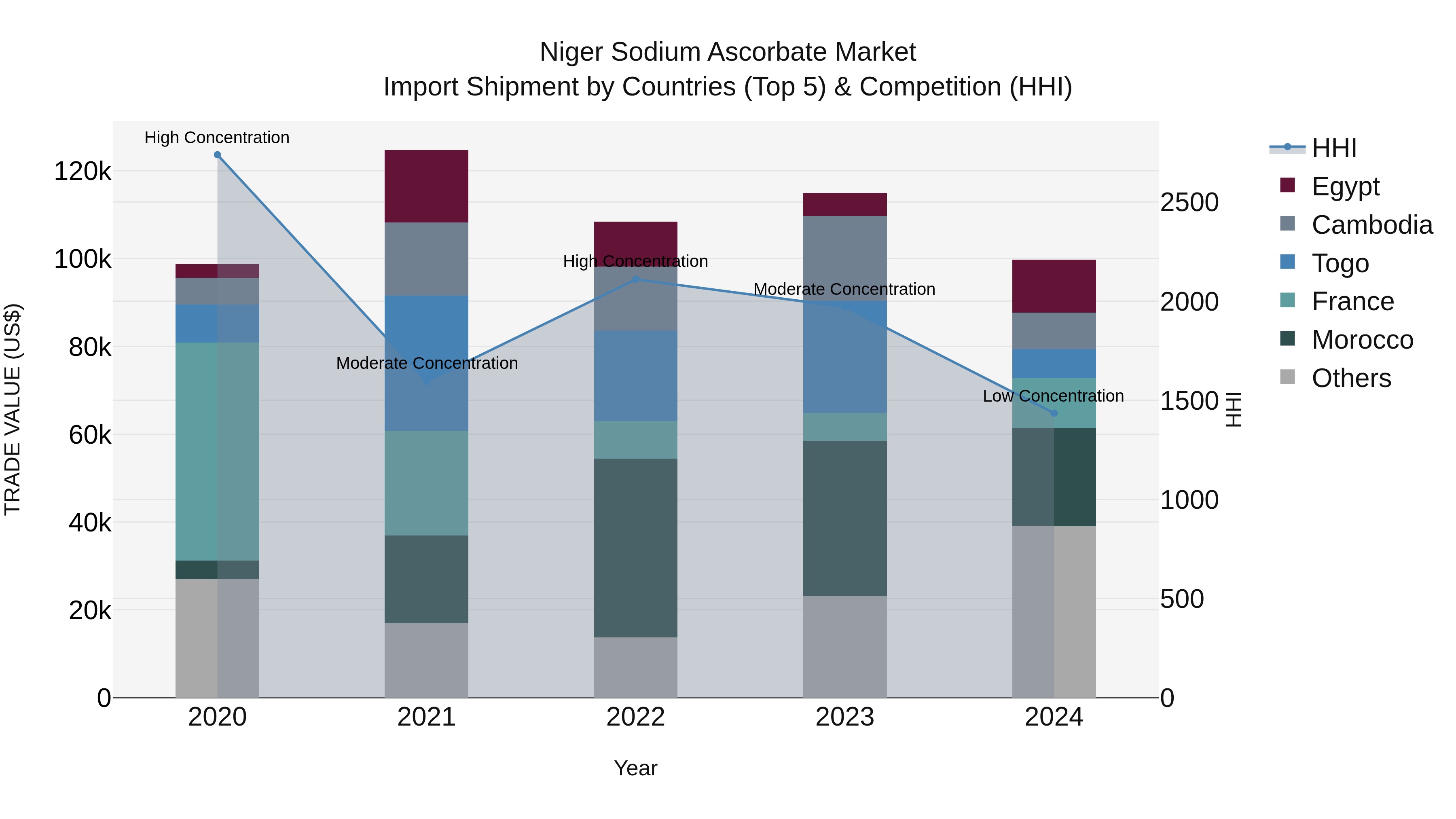 Niger Sodium Ascorbate Market: Top 5 Importing Countries and Market Competition (HHI) Analysis